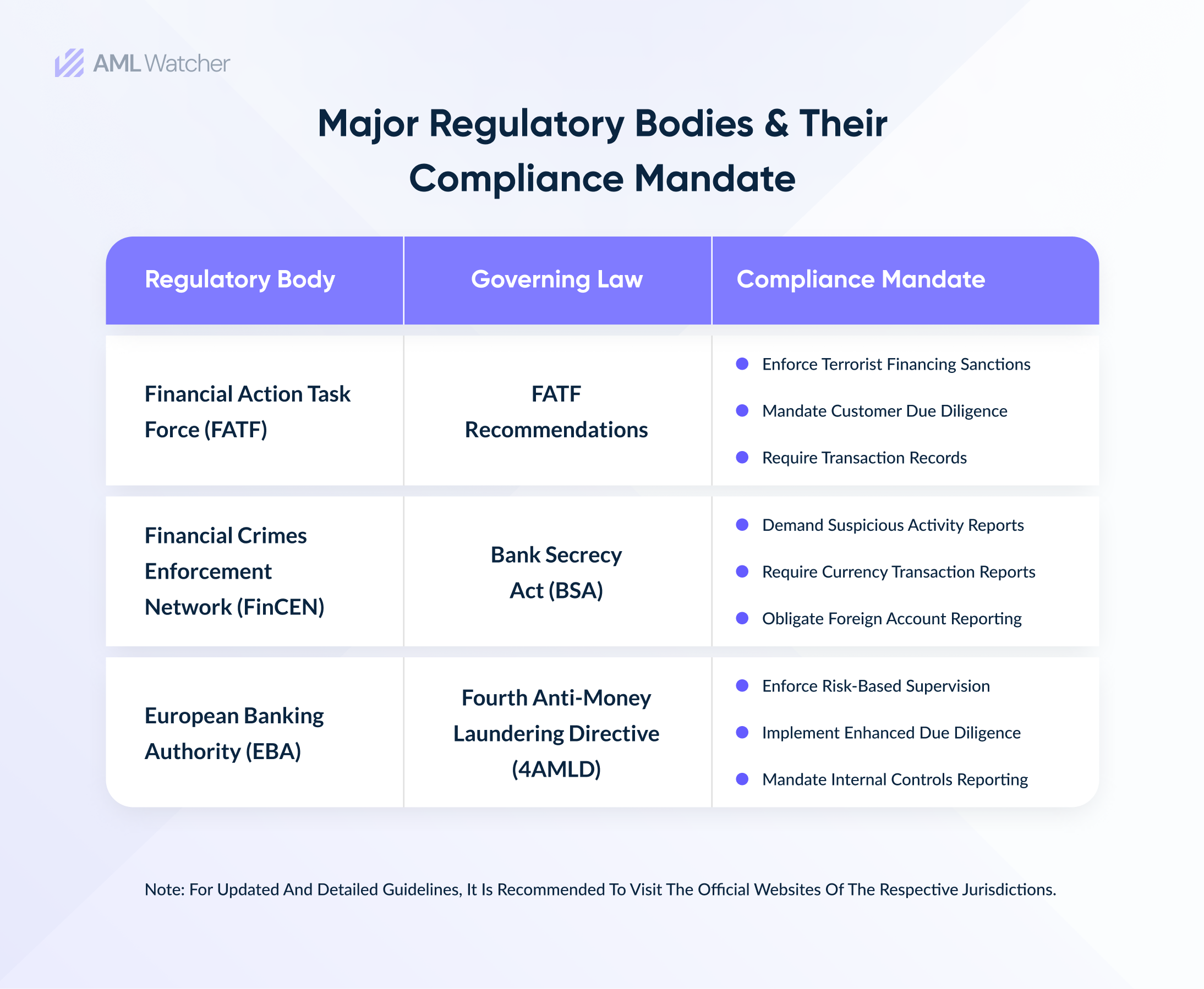 the featured image shows major regulatory bodies and their compliance requirements to fight against money laundering and financing of terrorism.