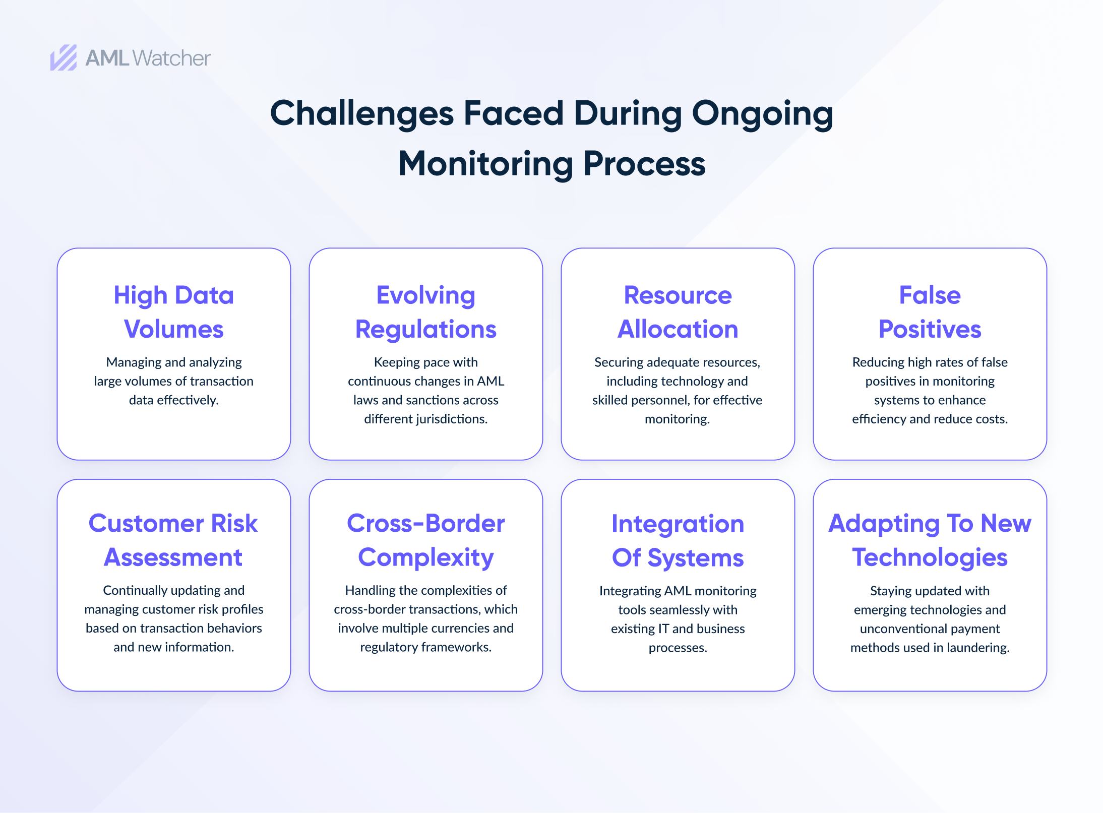 This image shows the challenges faced by organizations in conducting regular AML monitoring