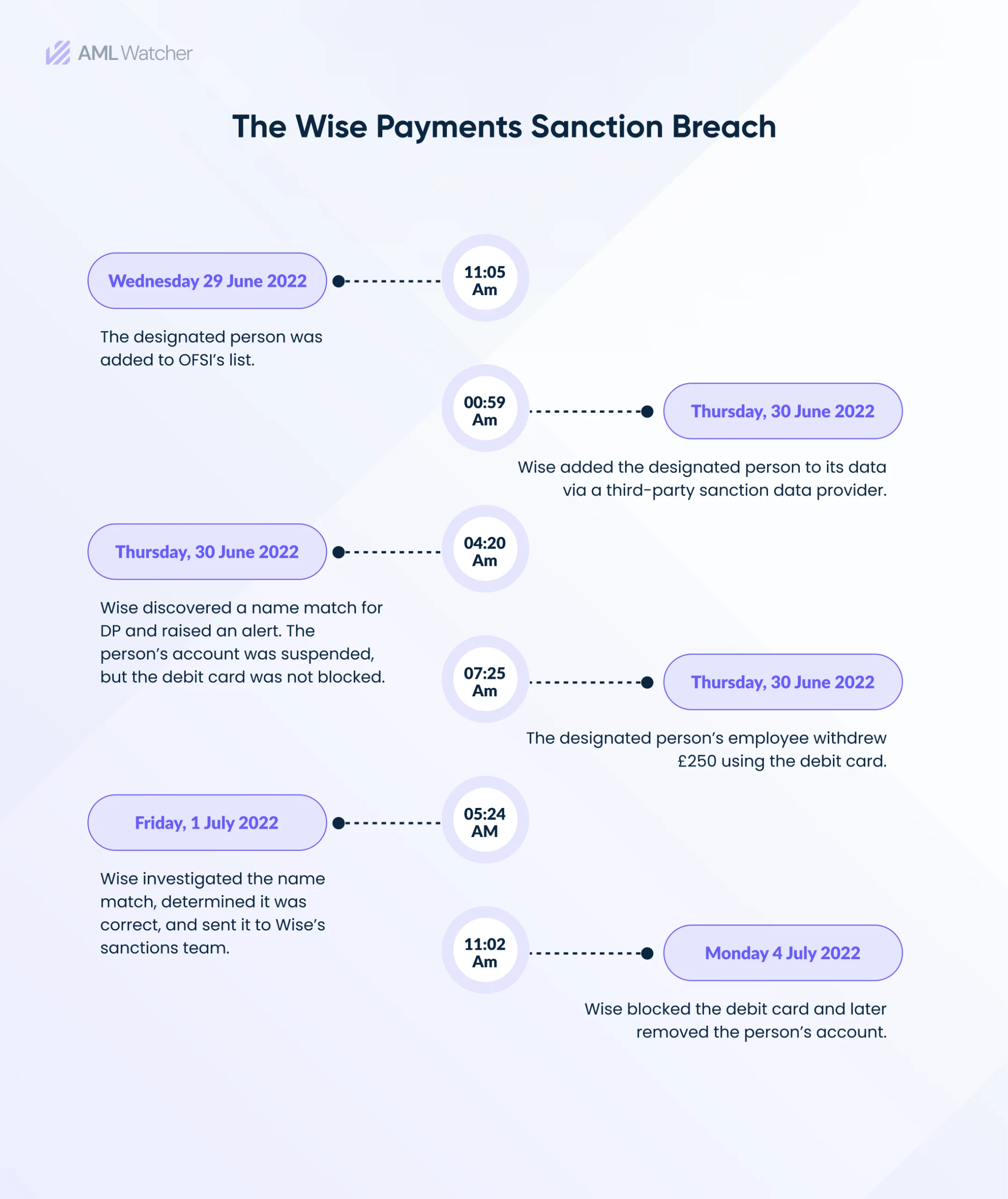 This image shows the timeline of the Wise AML Breach 