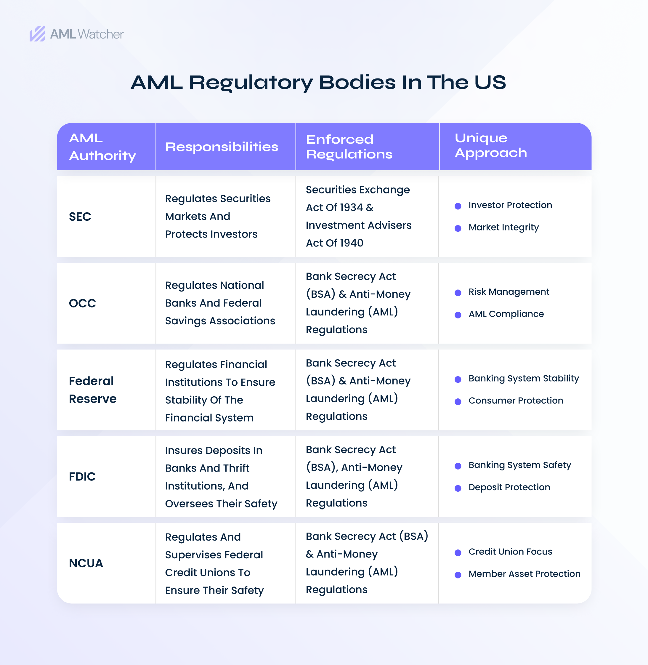 Featured image shows effective regulatory bodies in the US and their regulatory responsibilities and uniqueness.