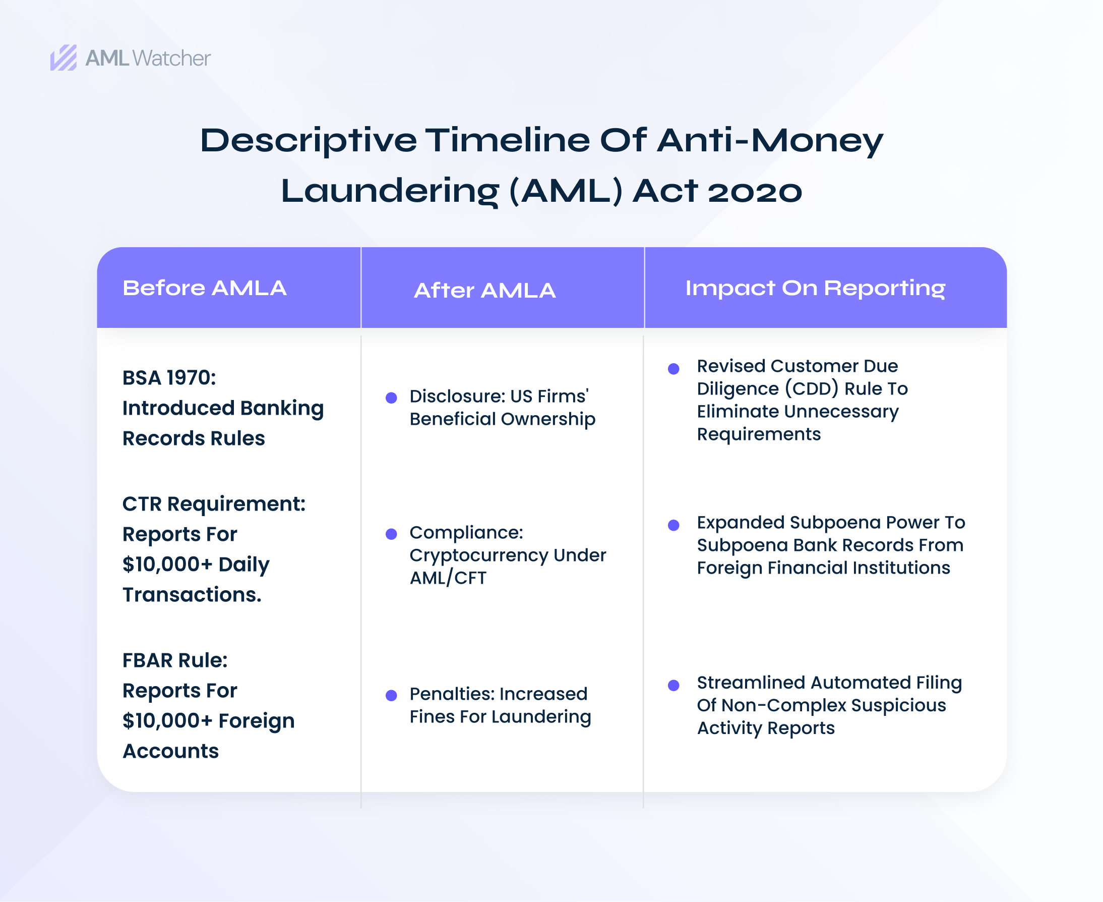 Featured image shows a brief map of AML requirements from AMLA and how it changed reporting requirements.
