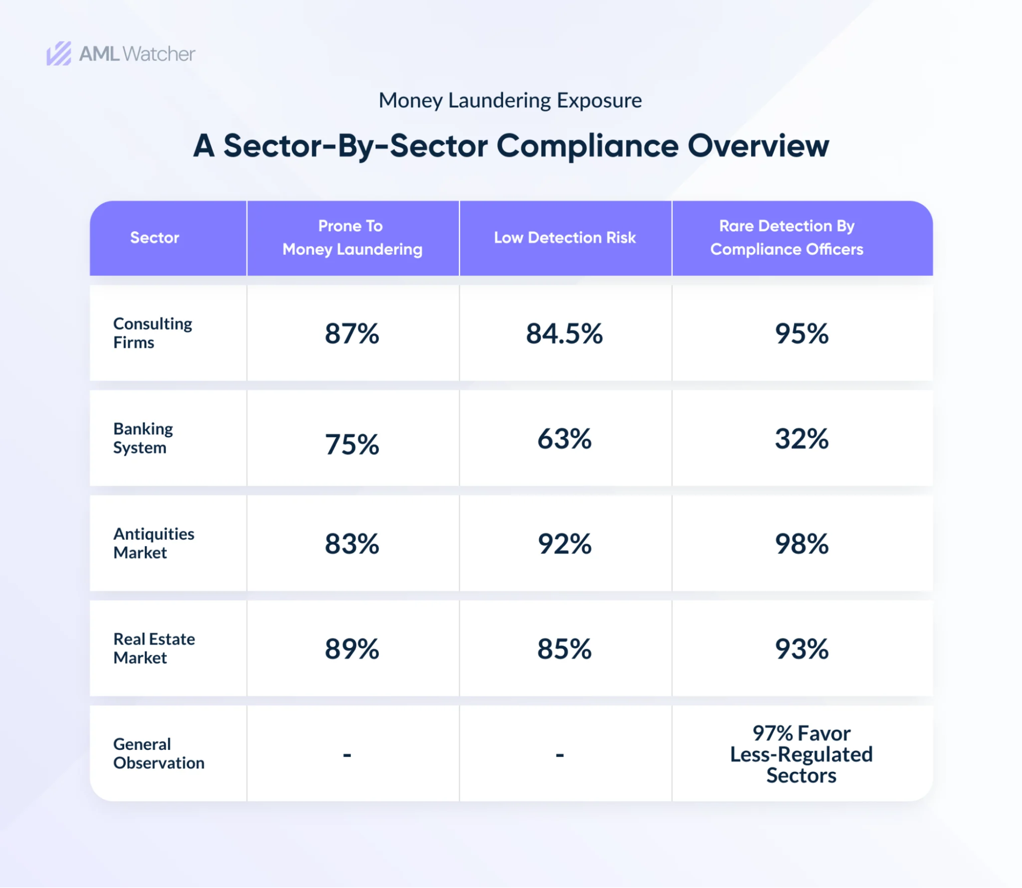 regarding the likelihood of money laundering, supported by the research study.