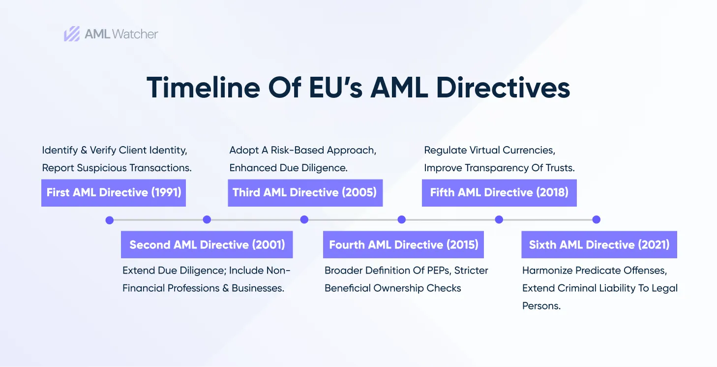 The featured image shows the timeline of AML directives starting from 1991 to 2021. It also includes the compliance requirement of each directive. 