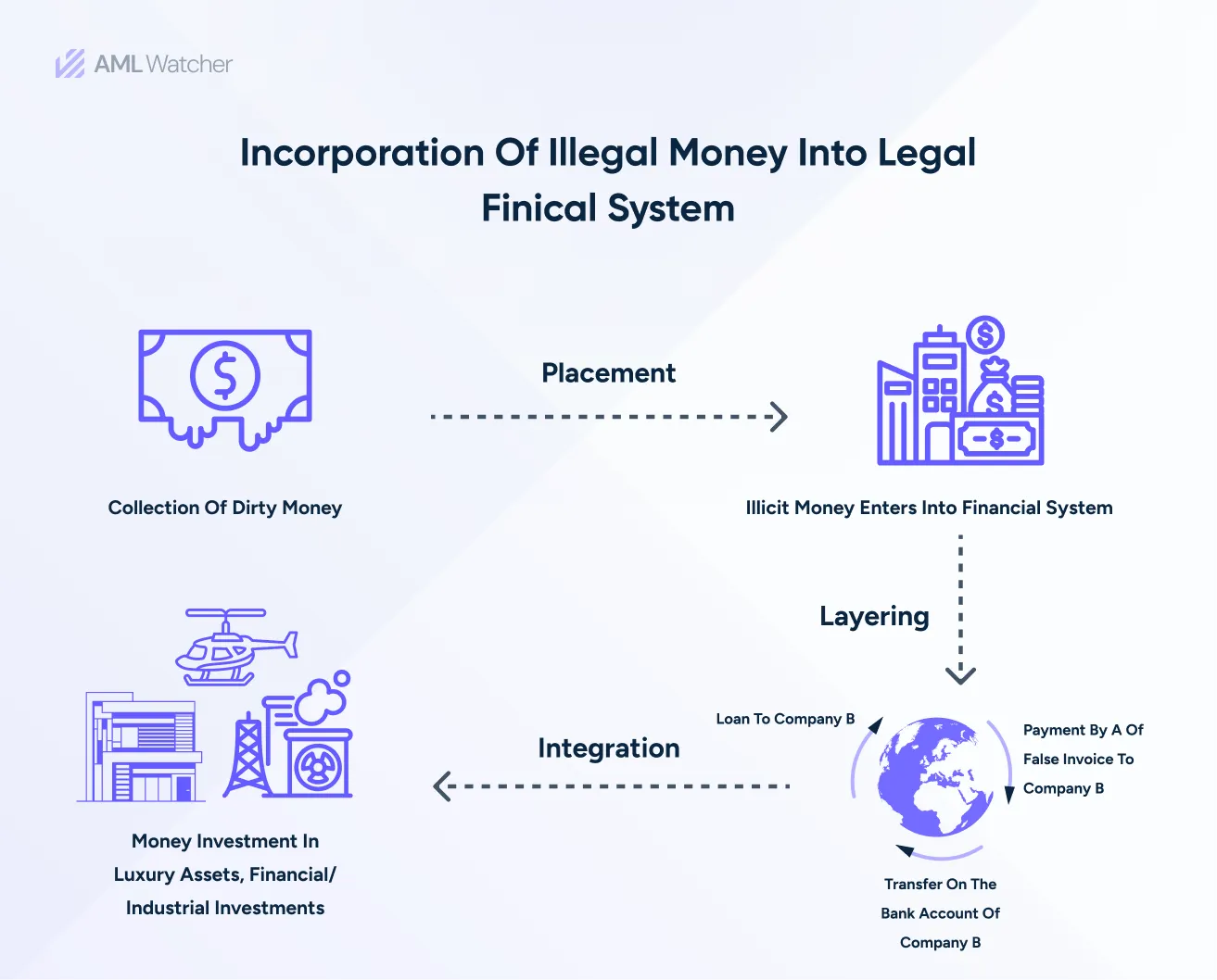 Incorporation of illegal money into legal, financial system 