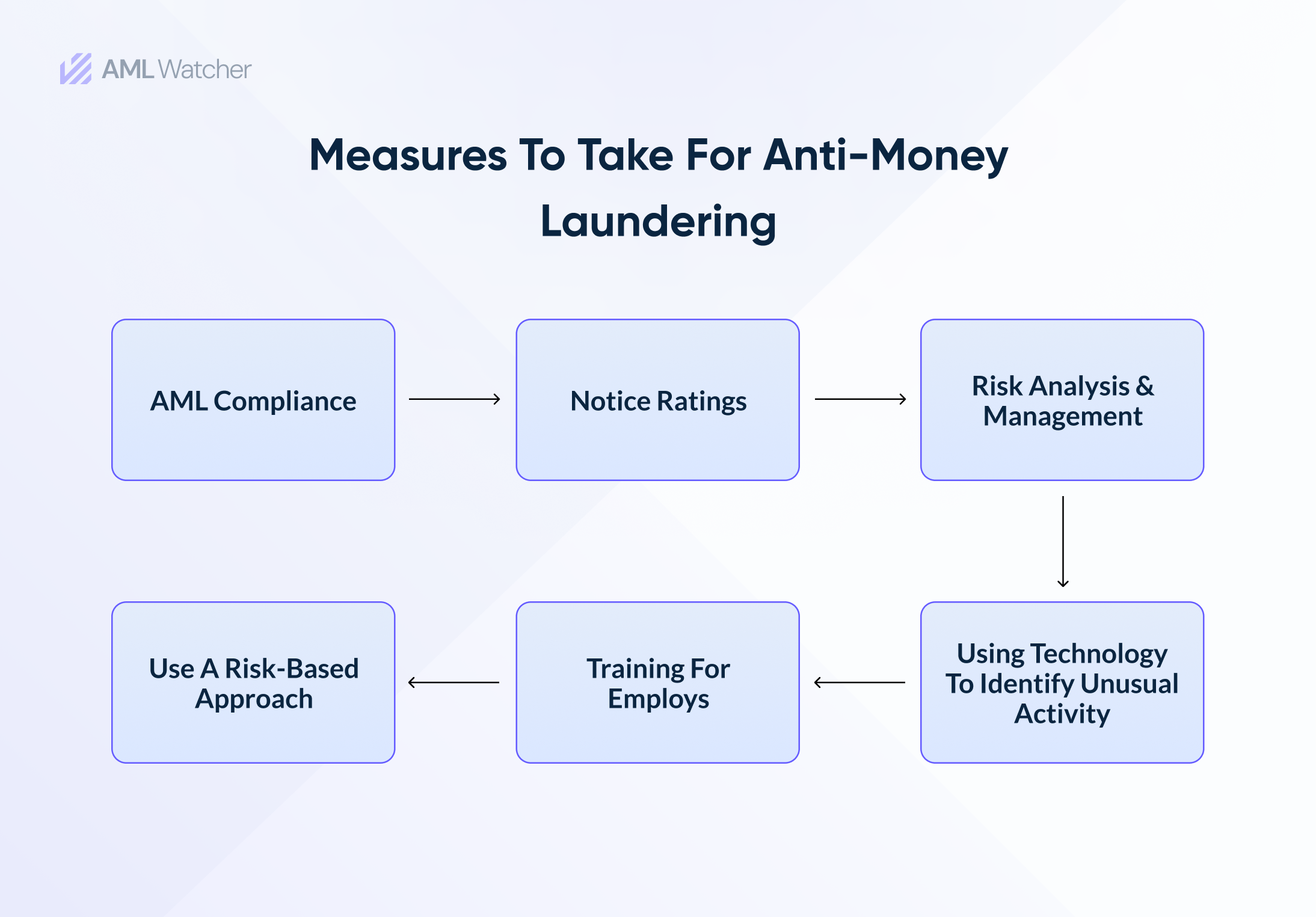 Measures to take for anti-money laundering.