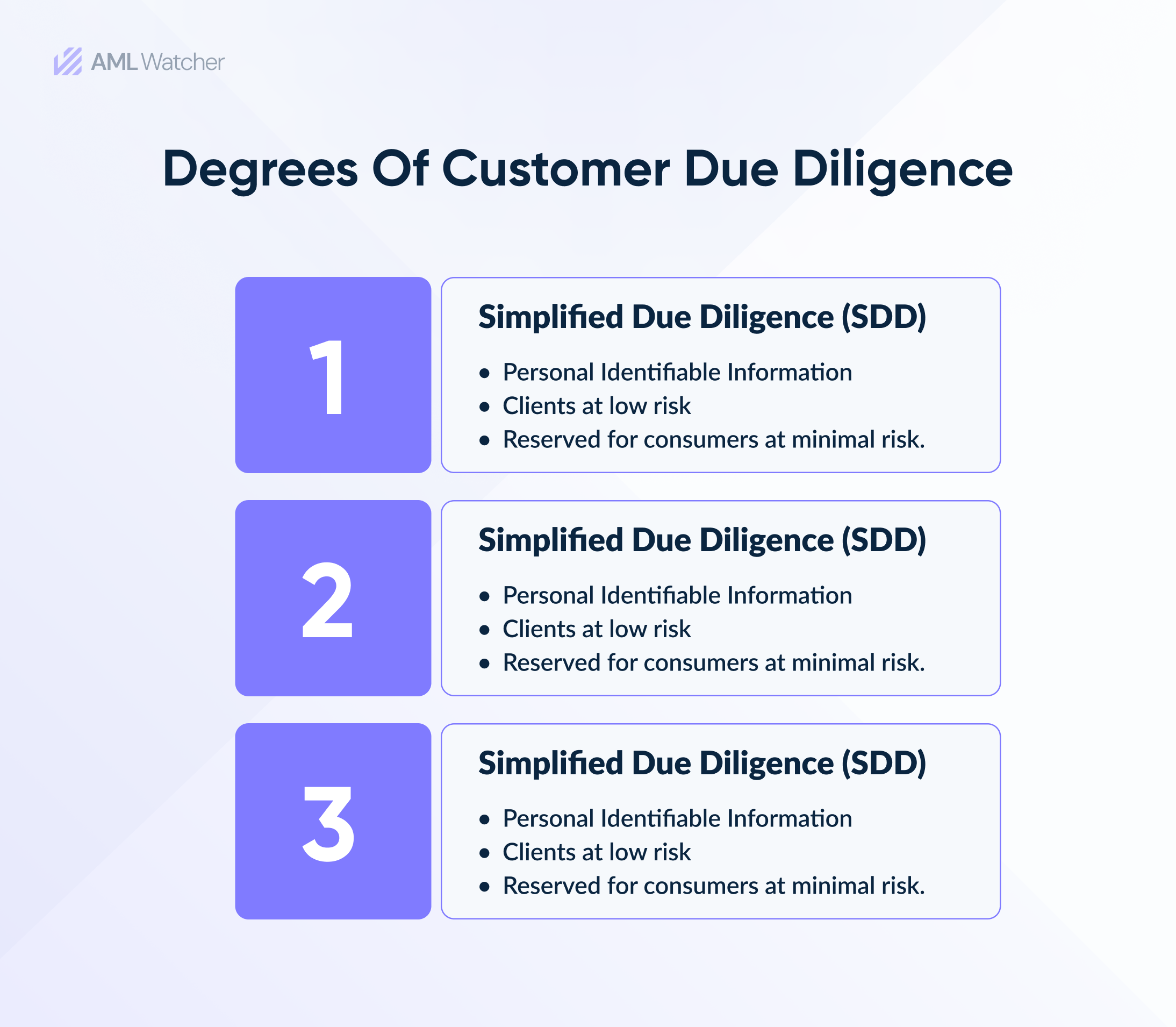 Degrees of Customer Due Diligence