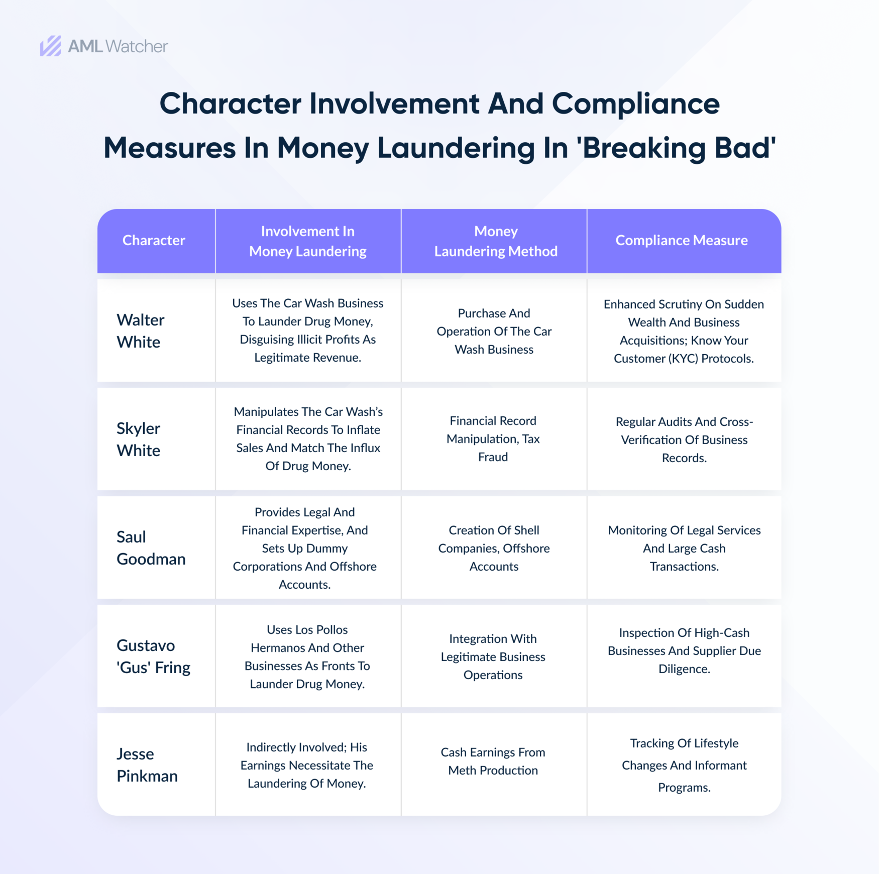 The featured image shows a detailed map of compliance measures, involvement in money laundering, and money laundering method used in the series ‘Breaking Bad’. 