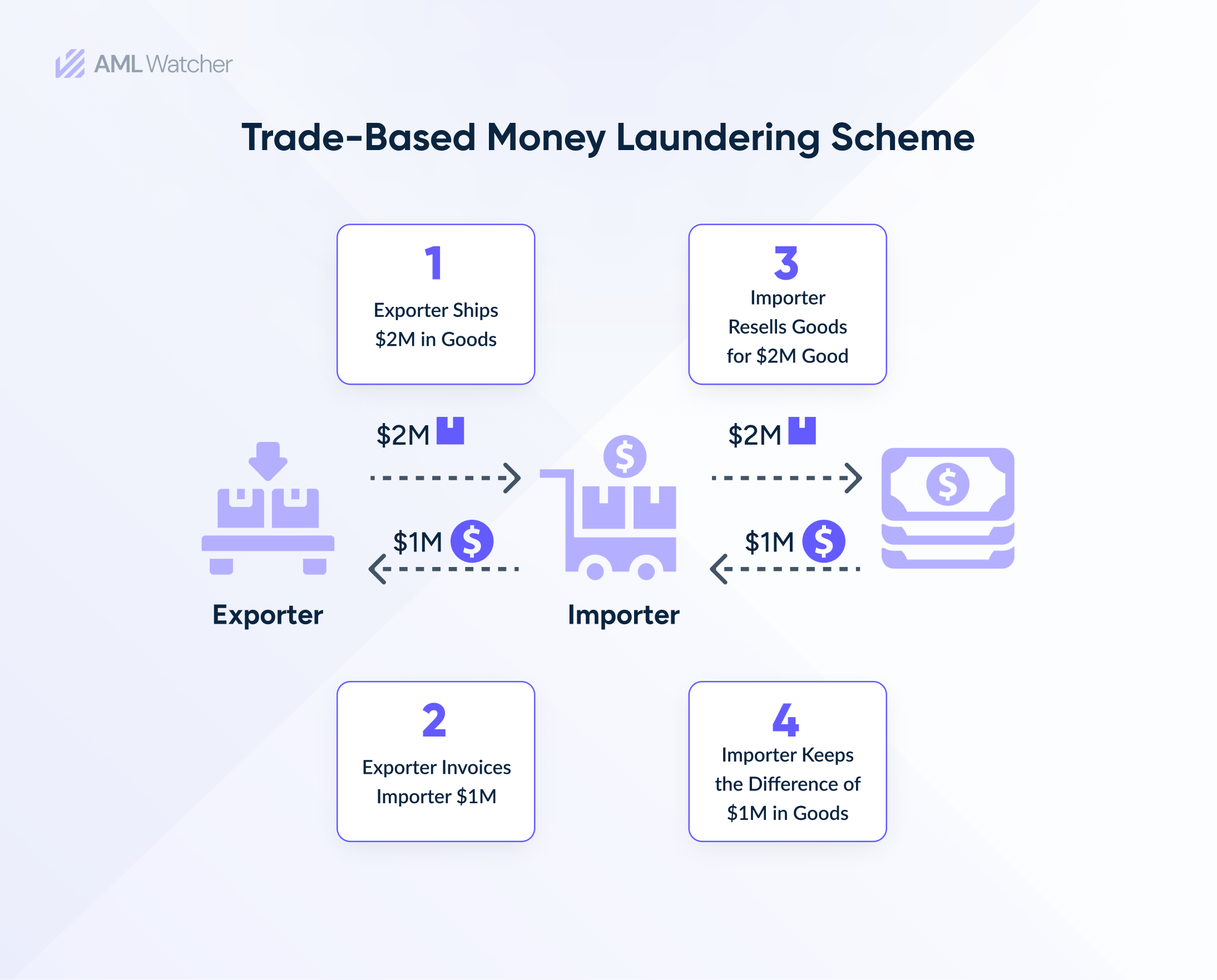 This image shows the process of money laundering through trade-based money laundering. 
