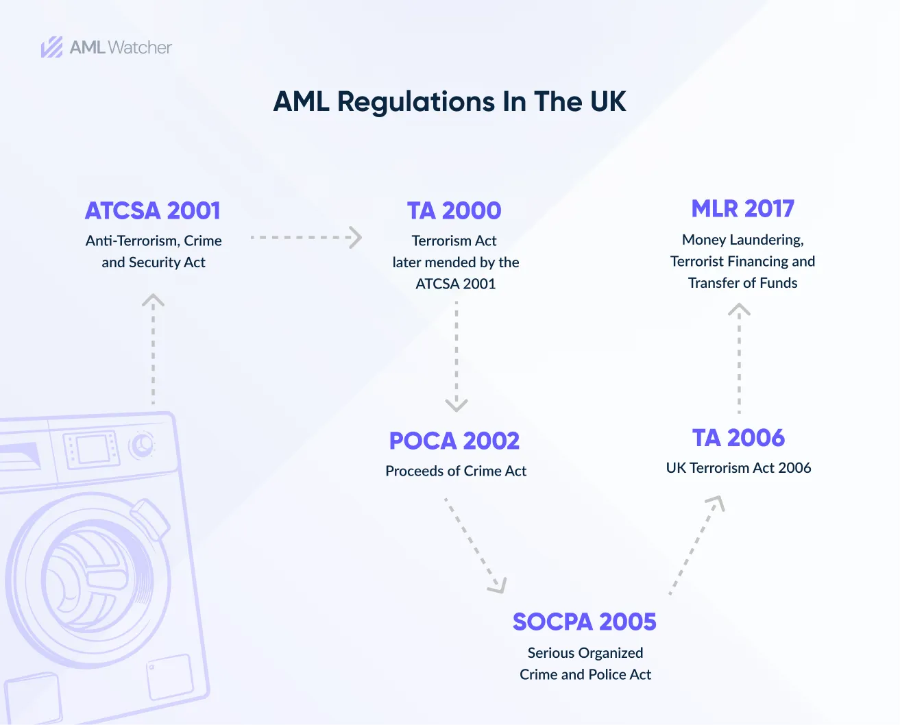 This infographic shows (AML) regulations in the UK