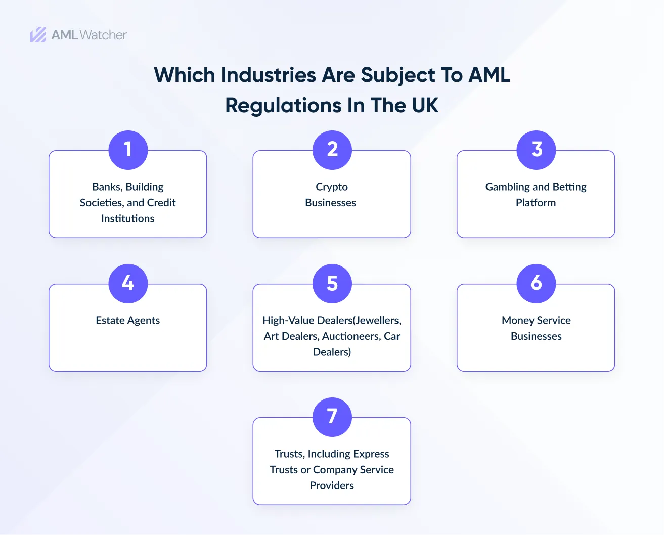This infographic shows Industries Subject to AML Regulations