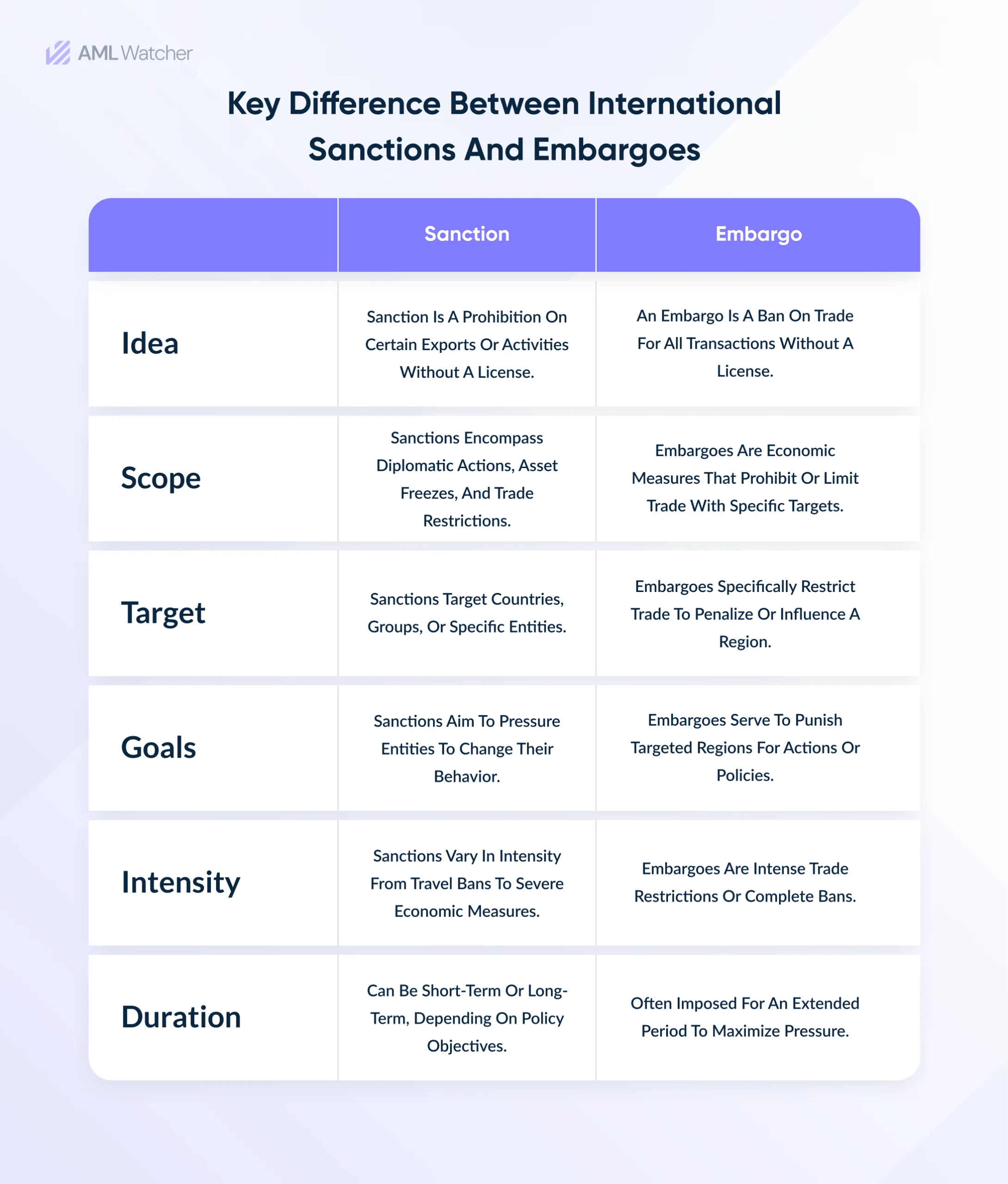 The image shows the key difference between global Sanctions and embargoes.  