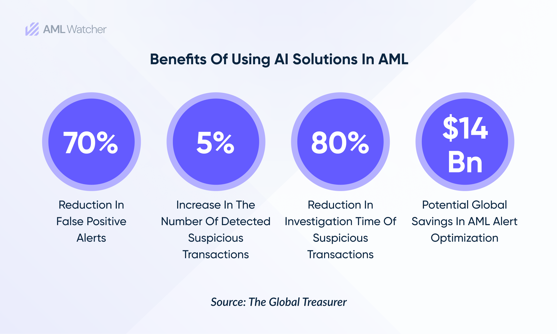 This image shows the crucial advantages of using AI solutions in AML.