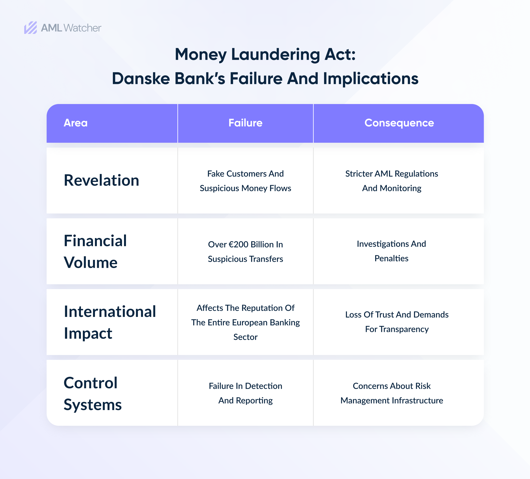 This image shows the use case of Danske Bank’s failure and consequences to identify money laundering acts.