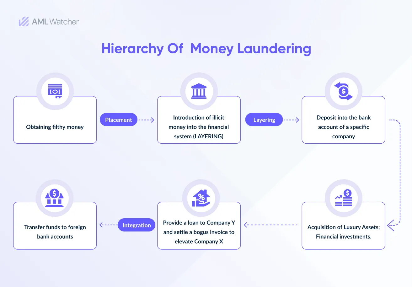 Hierarchy of Money Laundering 