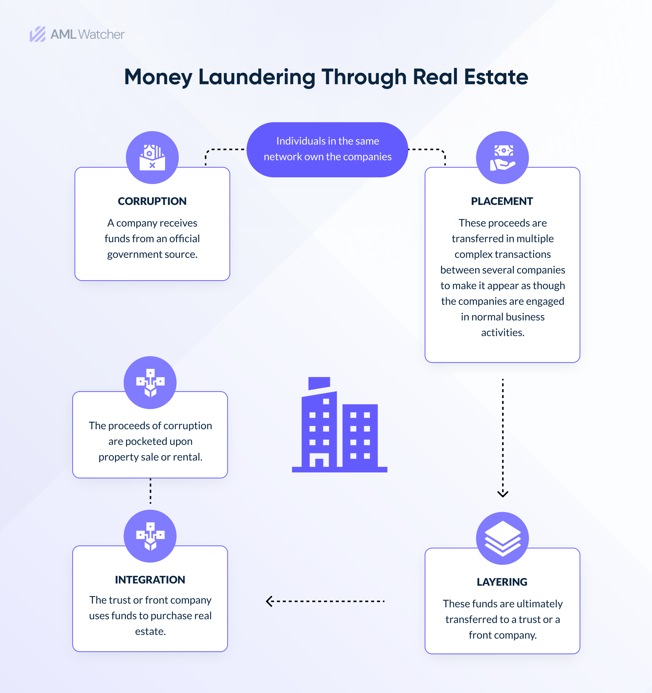 This image shows the process of money laundering through the real estate sector. 
