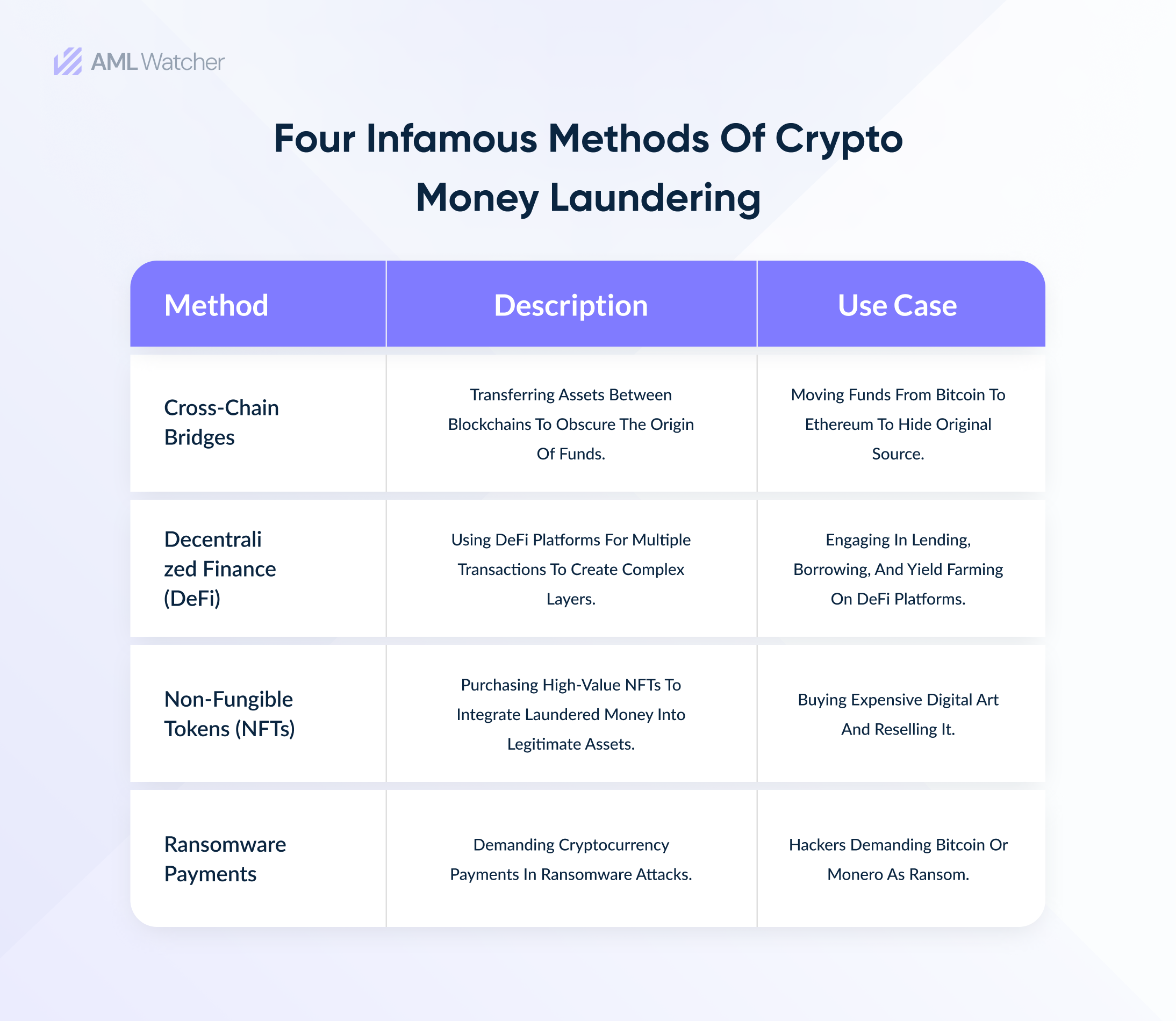 The featured image shows four methods of money laundering in crypto with real-world examples.