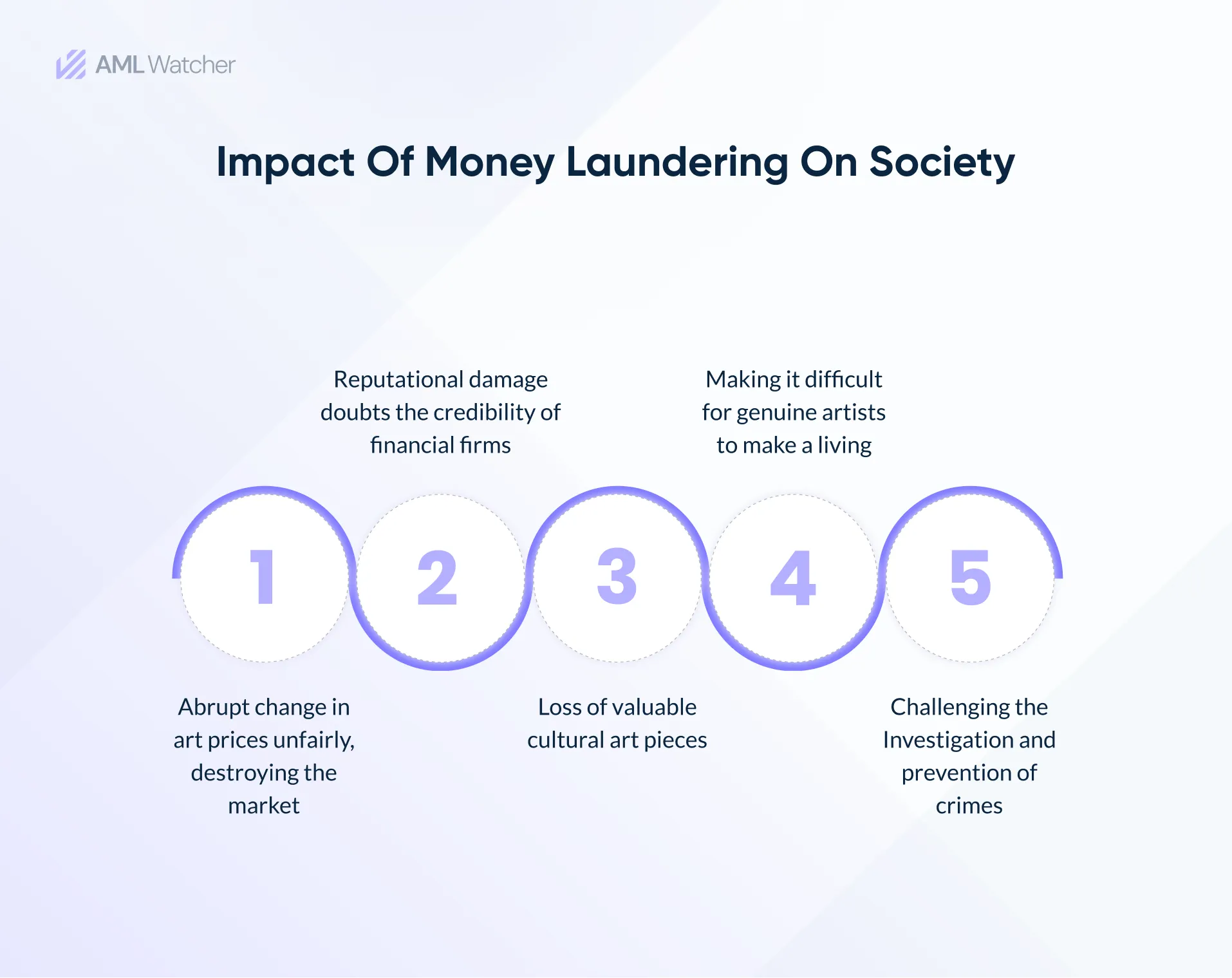 Impact of money laundering on society