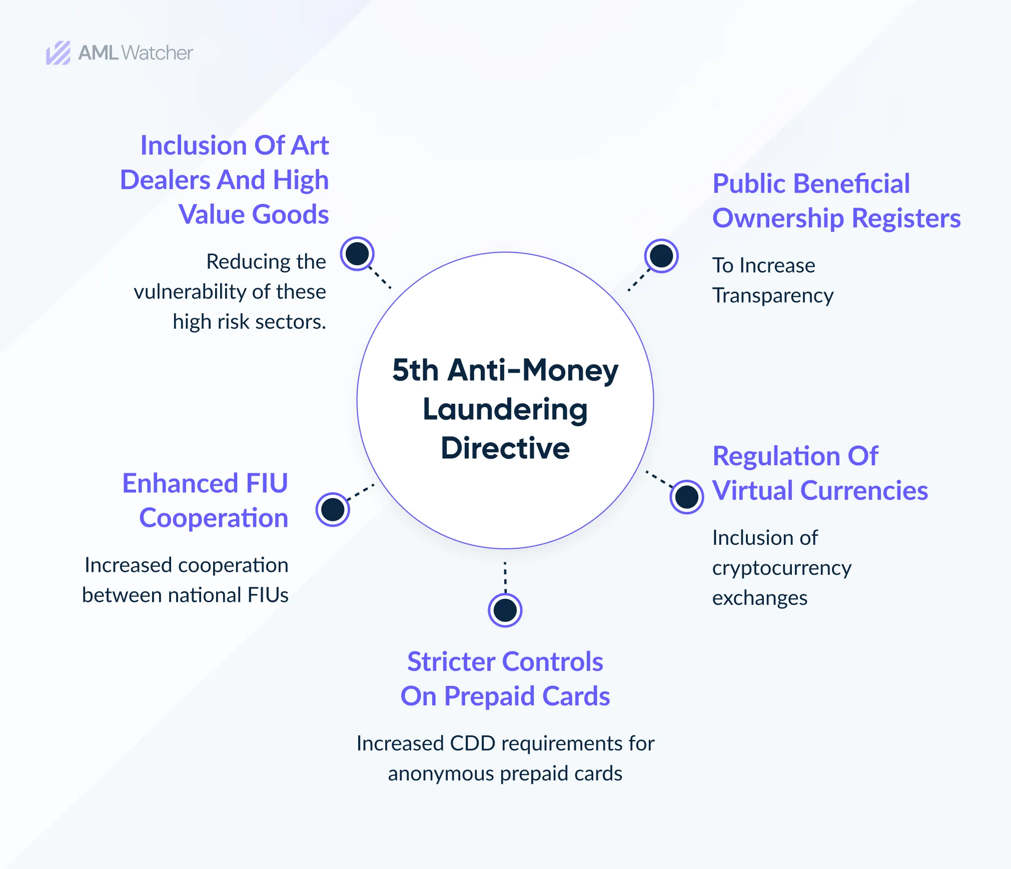  the image shows Key Features of 5th AMLD 