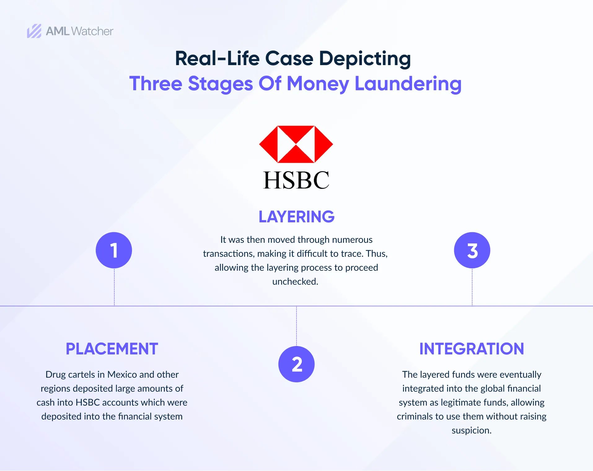 This image illustrates a real-life example of each stage of money laundering