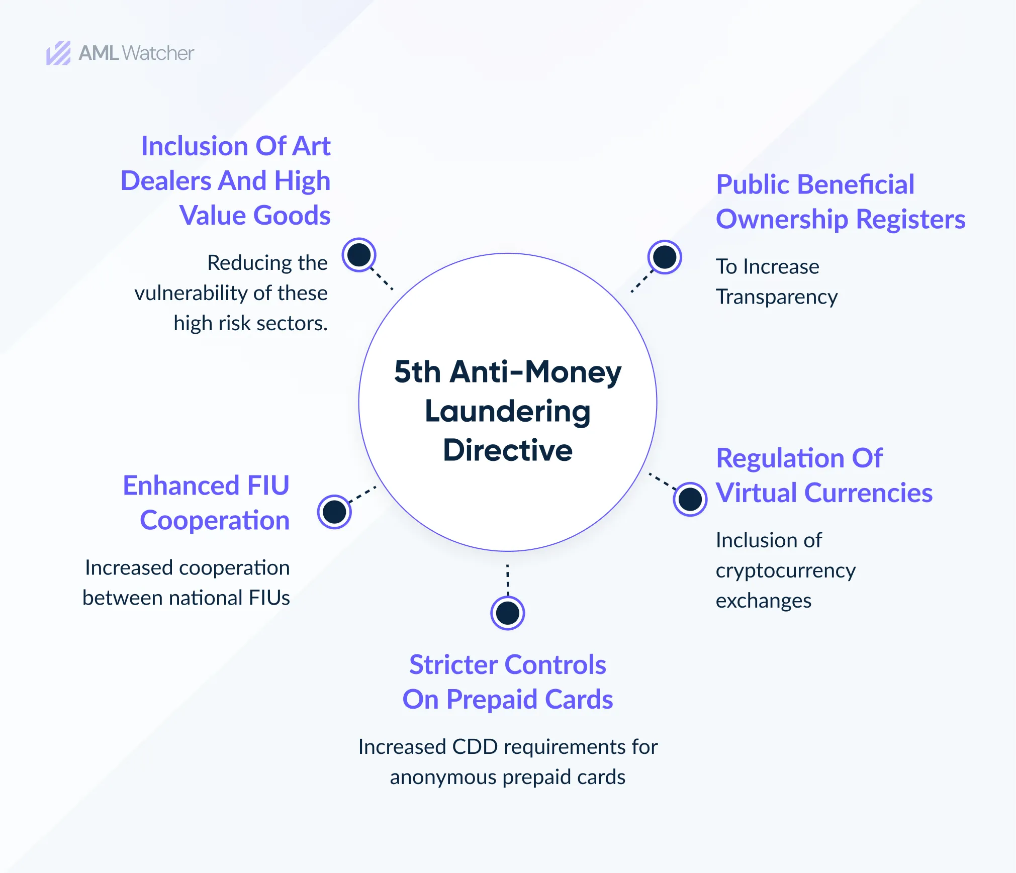 the image shows Key Features of 5th AML Directive