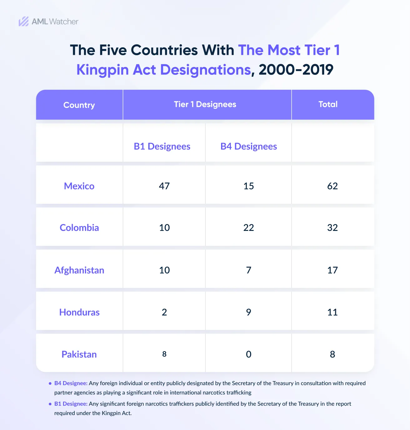The infographic shows five countries with the most tier 1 kingpin designations under the act.  