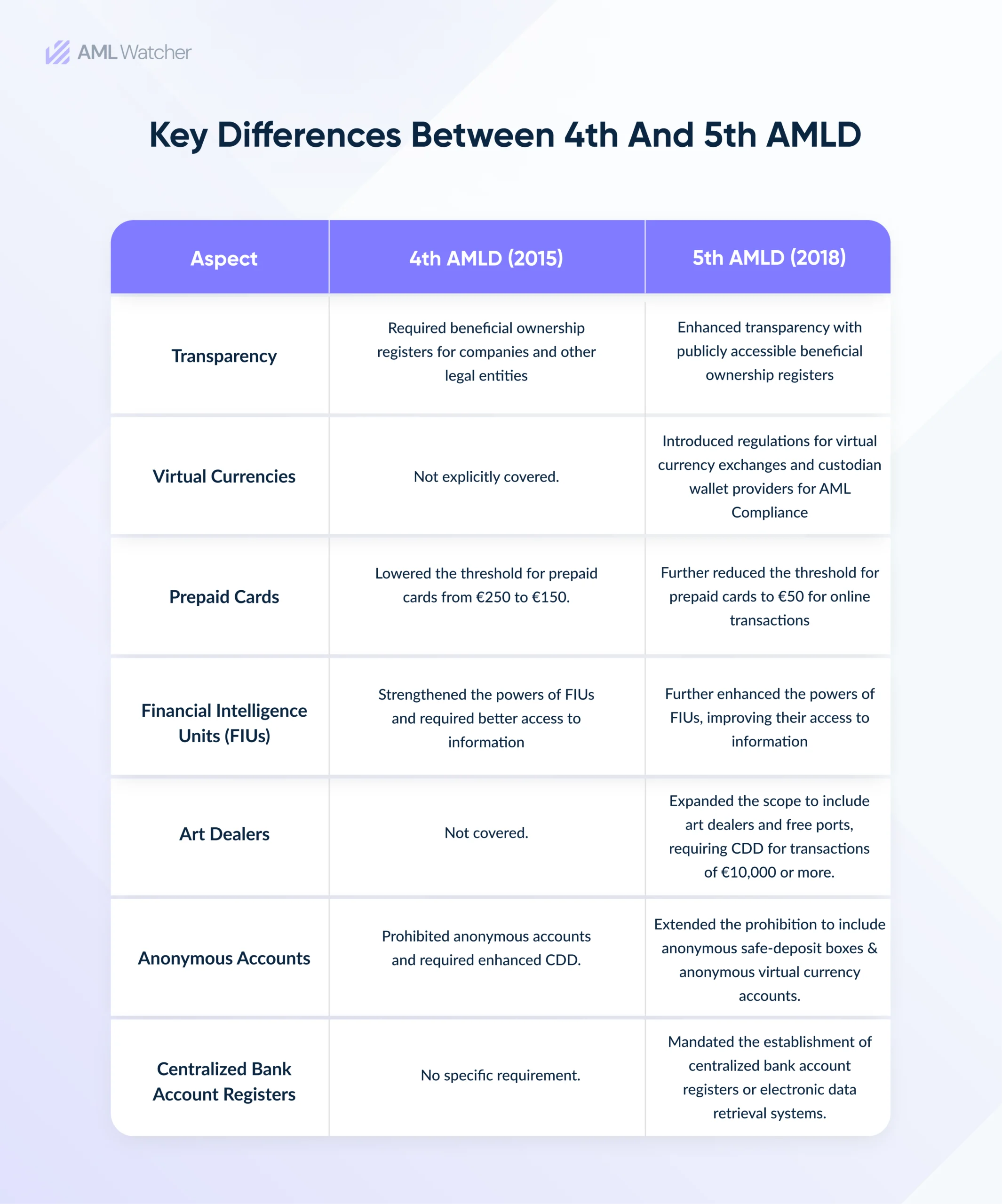 The image shows Key Differences between 4th AMLD (2015) and 5th AMLD (2018)