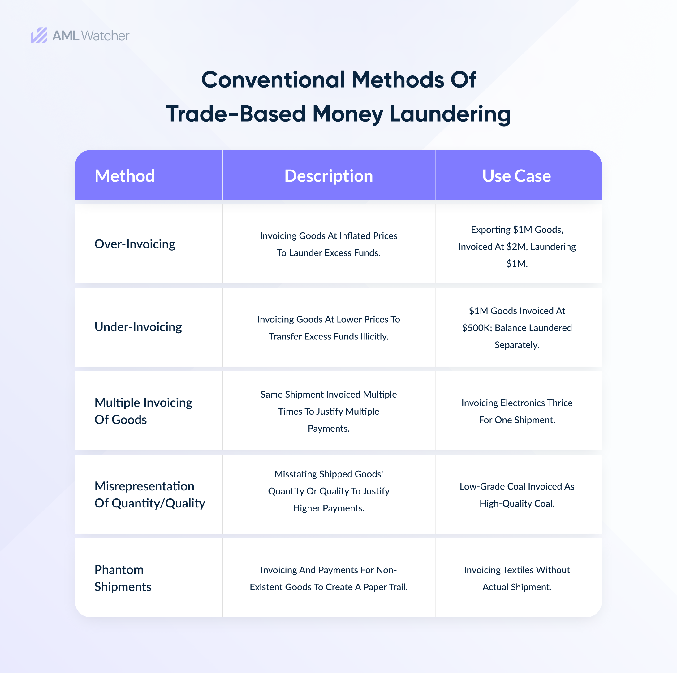 The featured table describes the method used to launder money through trade-based laundering. It also includes the use cases of each method.