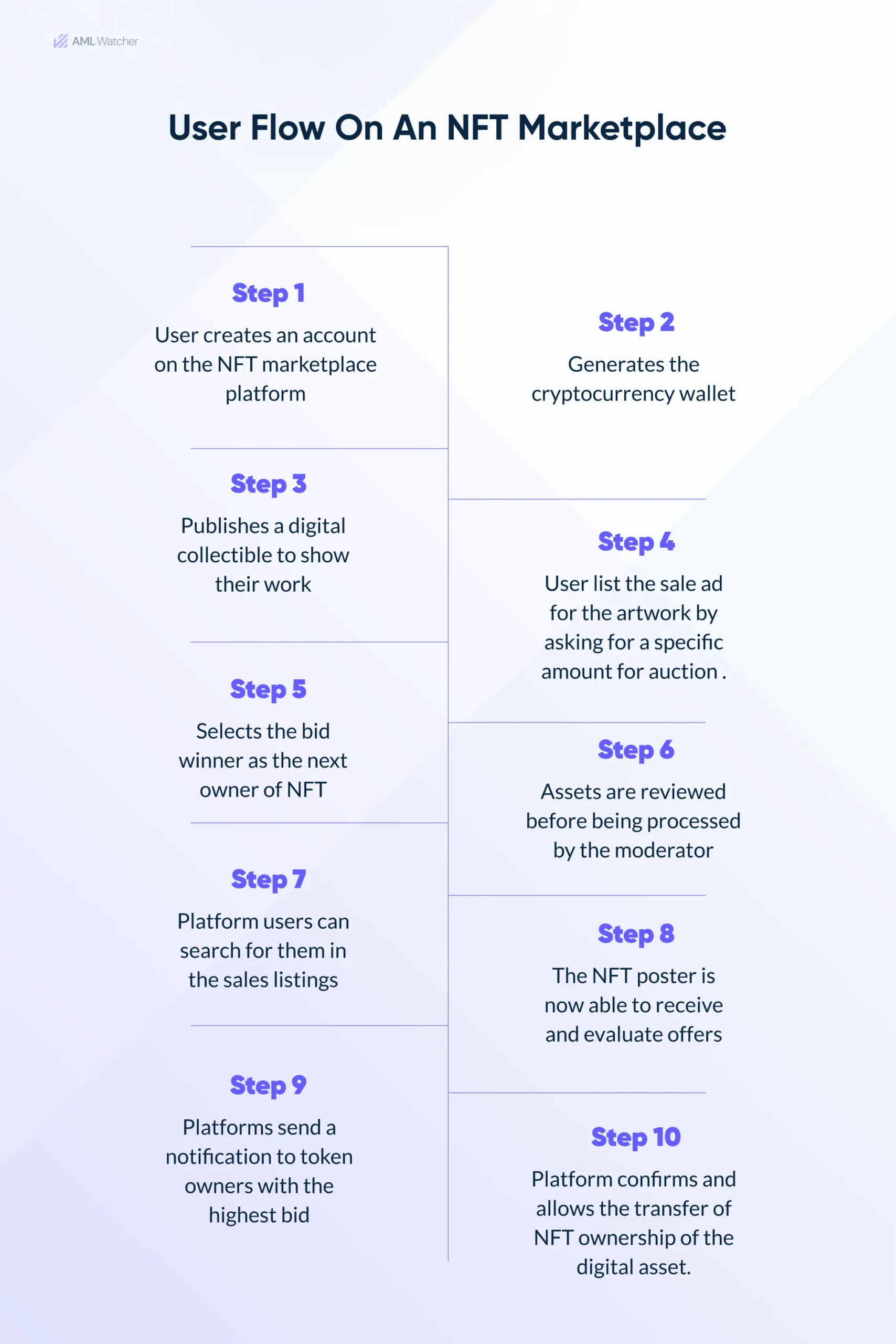 The image shows user flow on the NFT marketplace and how it works.