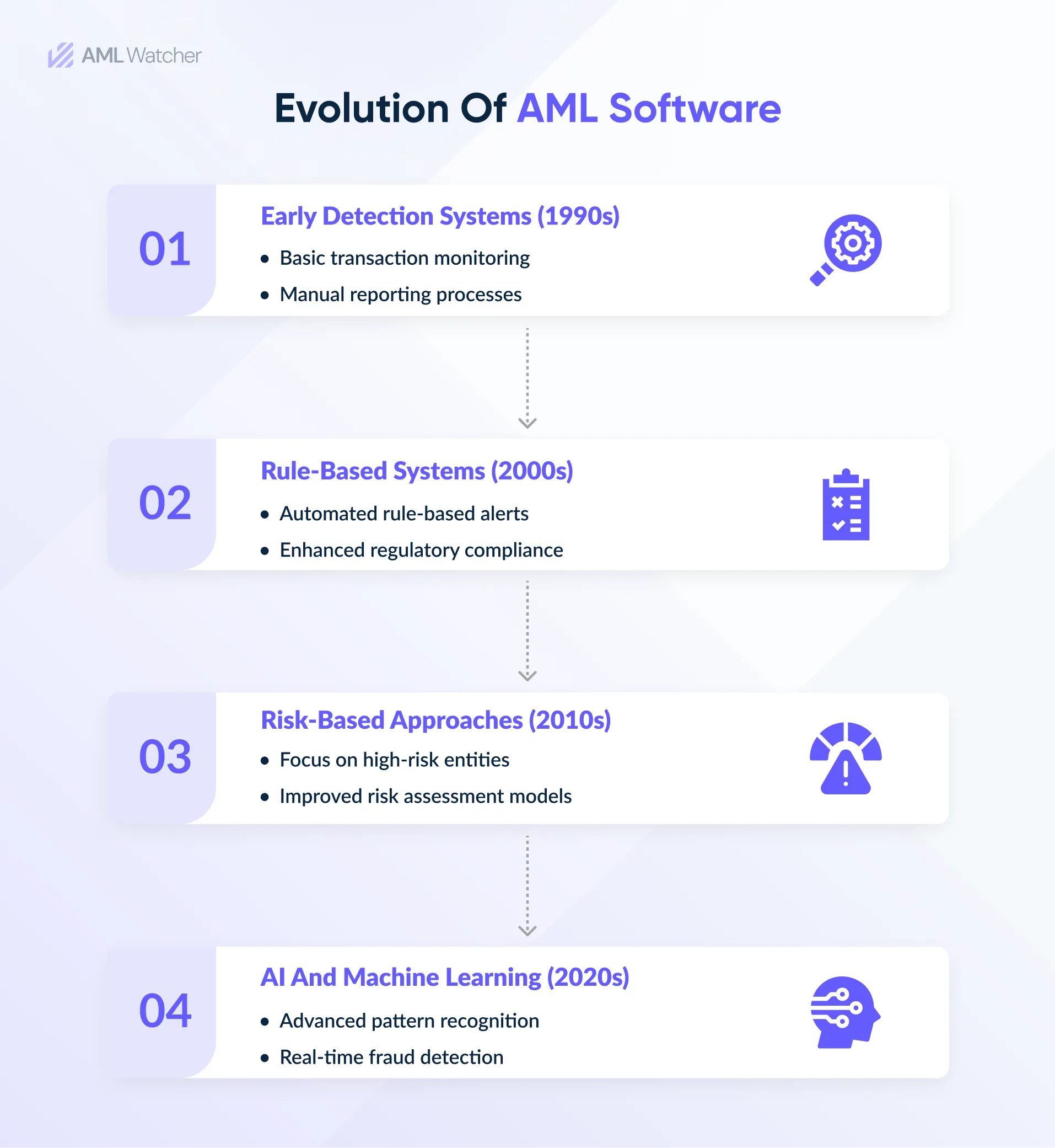 This image represents the historic evolution of the AML software industry.