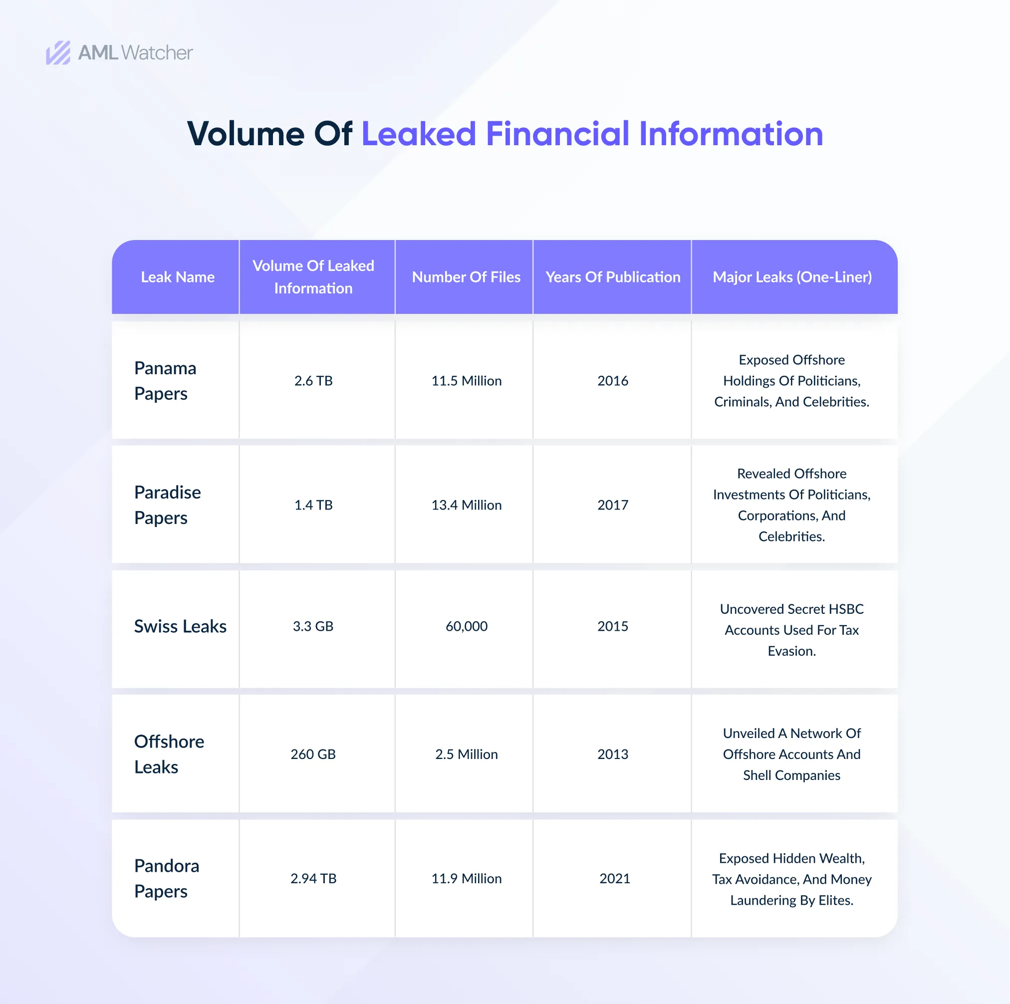 Offshore Leaks: Volume of Leaked Financial Information