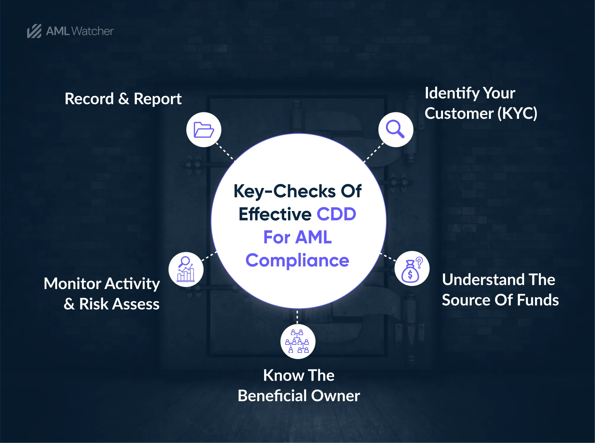 The featured image demonstrates five key pillars of effective CDD in AML compliance.