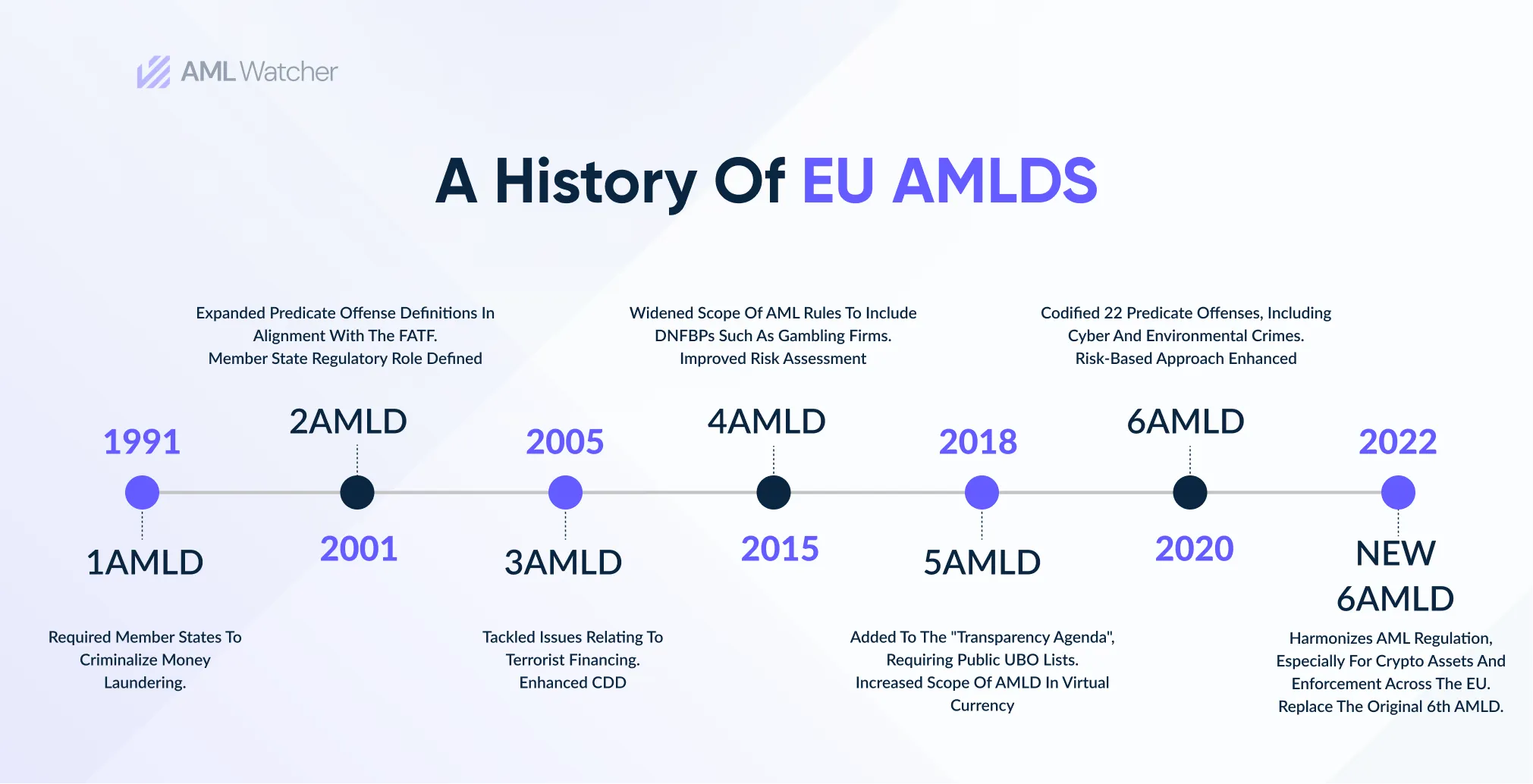 This image shows the timeline of the EU’s anti-money laundering directives from 1991 to date. 