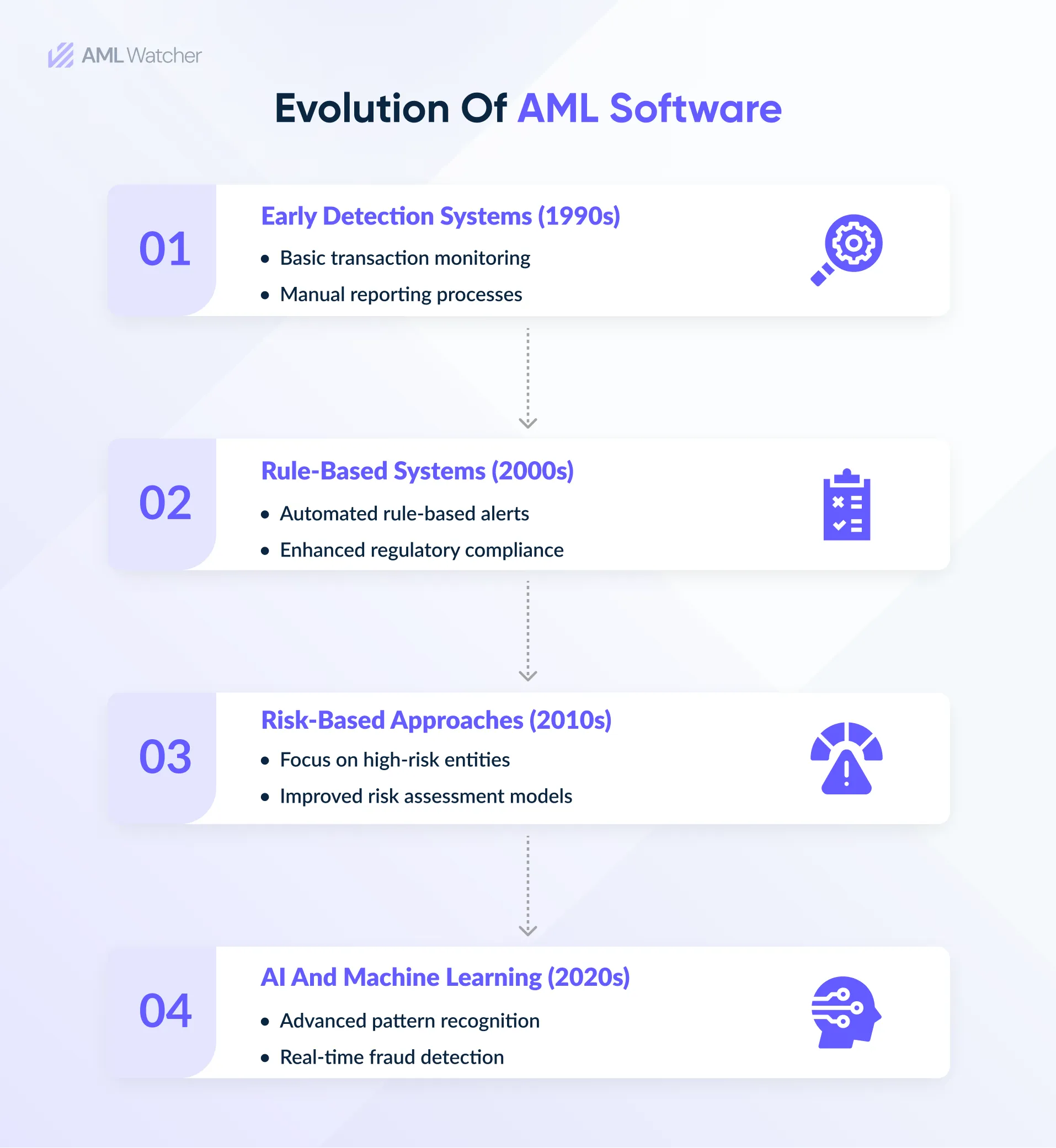 The image shows evolution of AML software