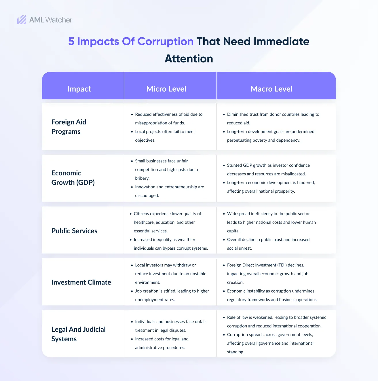 The infographic describes the impacts of corruption on a society. It includes foreign aid, programs, economic growth, public services, investment climate, and legal and judicial systems.