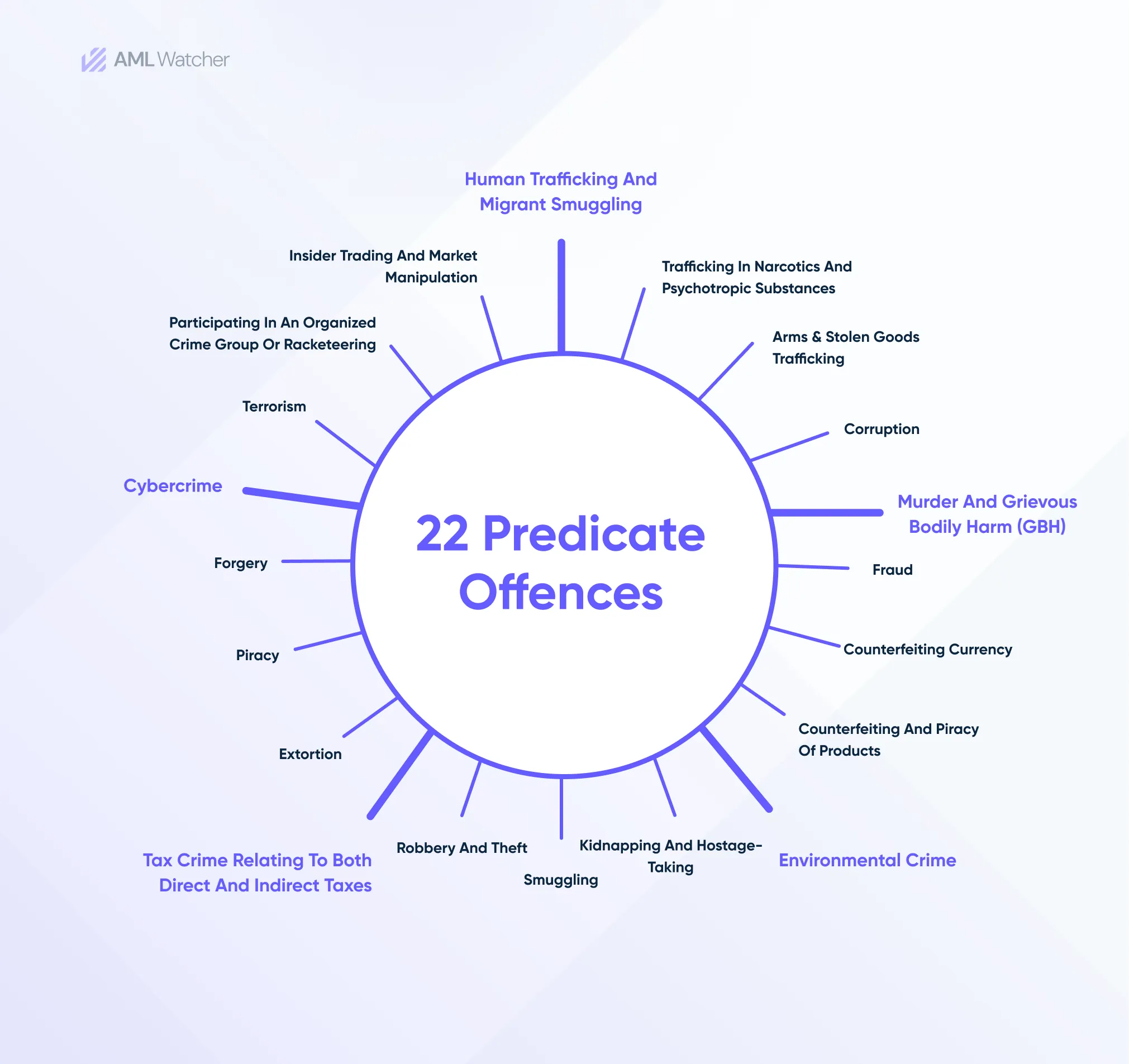 This image shows the 22 predicate crimes highlighted by the EU through its 6AMLD. 