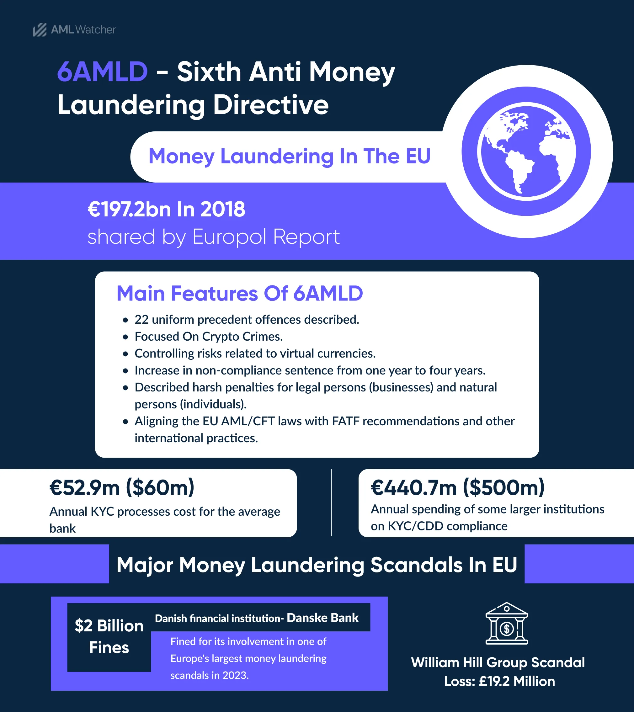 This image illustrates the key highlights of the 6th AMLDs introduced by the EU. 