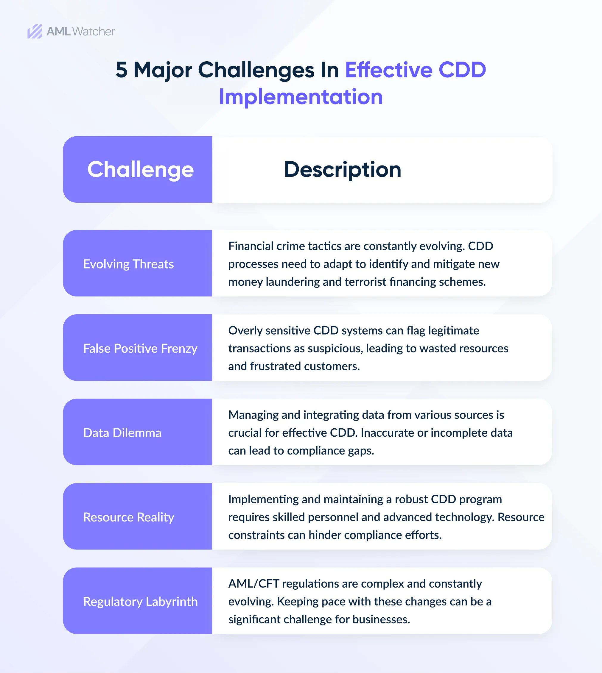 The featured image shows five major challenges businesses face in the effective implementation of CDD in AML compliance.