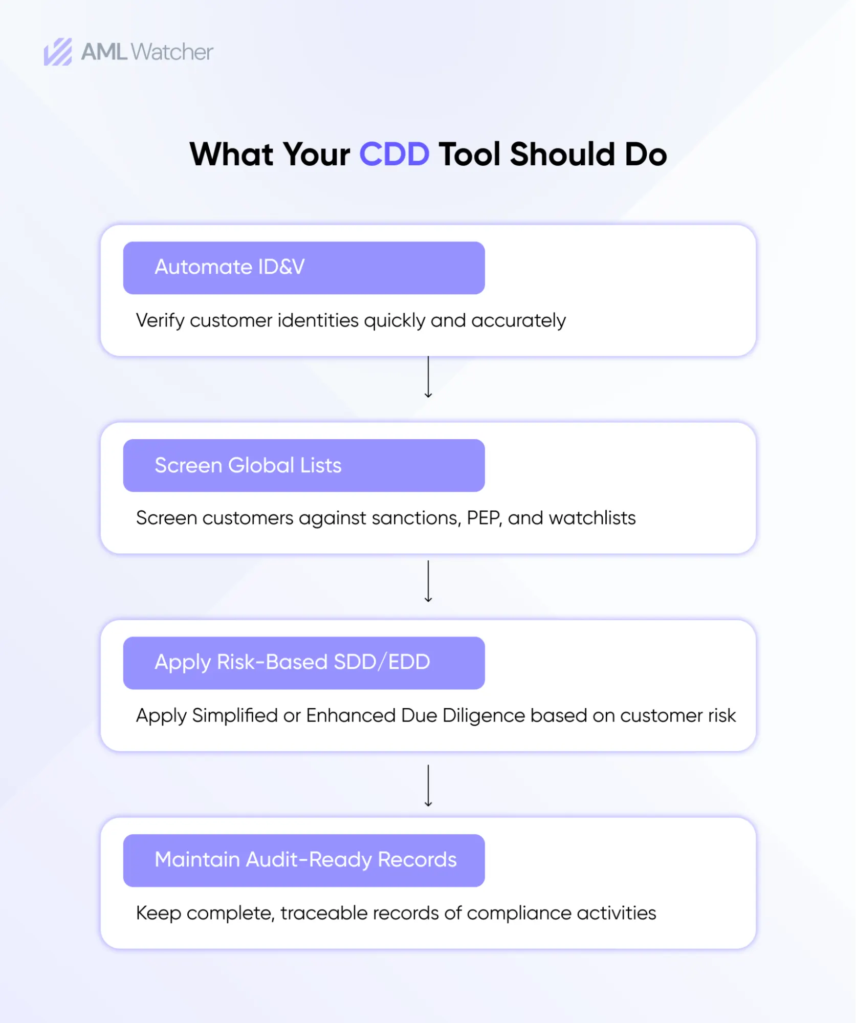 Infographic showing four compliance steps your tool should do: Automate ID&V, Screen Global Lists, Apply Risk-based SDD/EDD, and Maintain Audit-Ready Records.