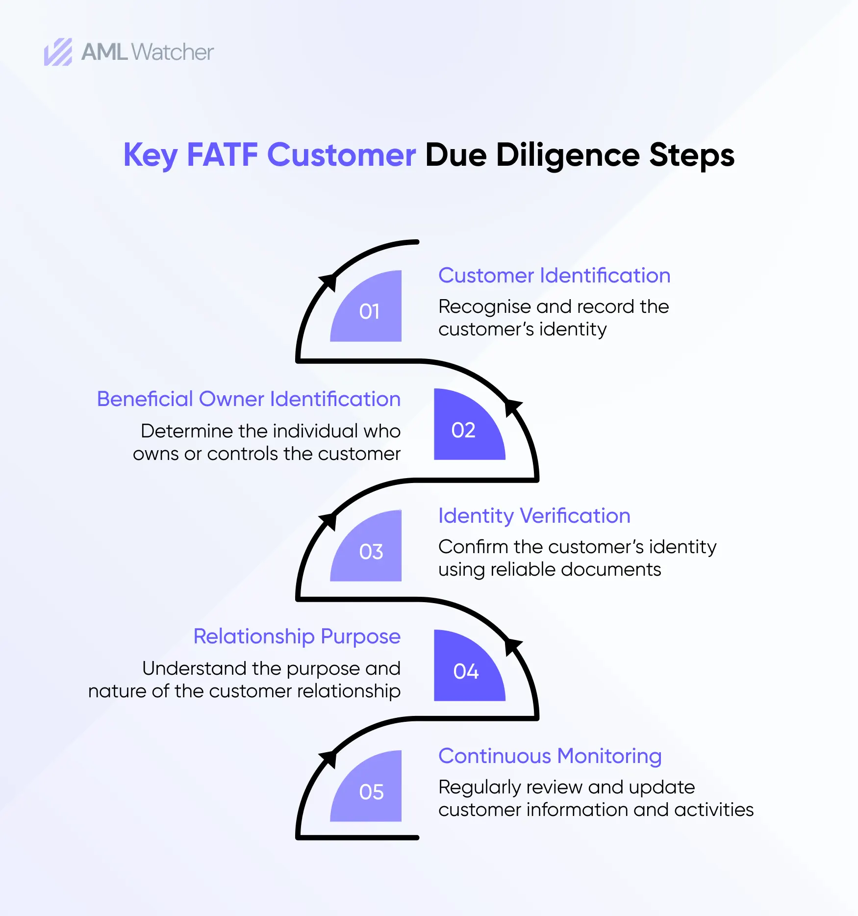 An infographic timeline detailing five Key FATF Customer Due Diligence Steps