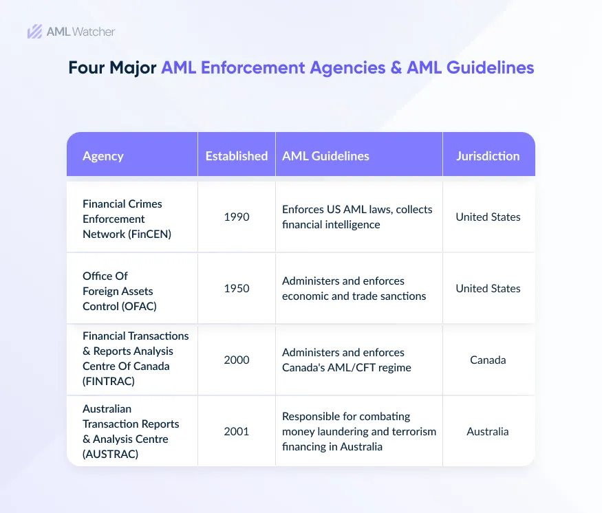 The featured image describes the top AML enforcement agencies. It includes FinCEN, OFAC, FINTRAC, and AUSTRAC.