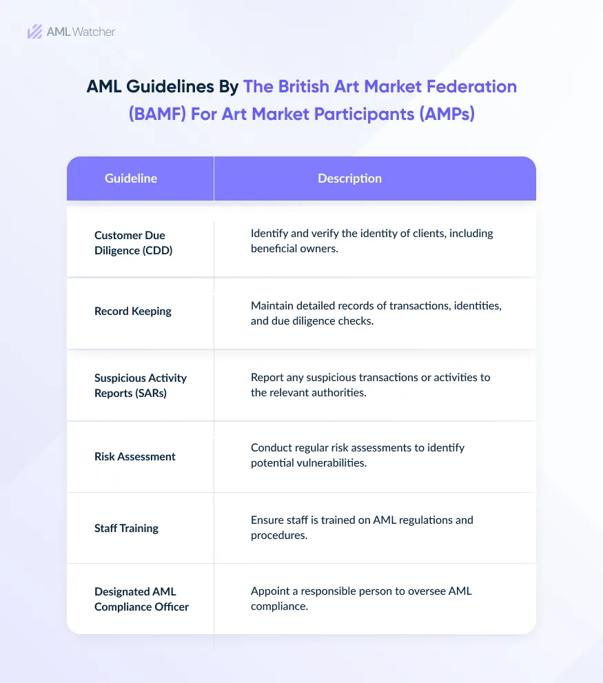 The featured image describes AML guidelines for AMPs from the British Art Market Federation (BAMF). 