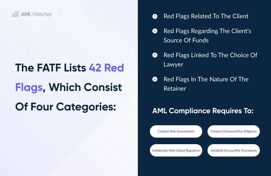 This image shows the FATF’s recommendation and categorization on money laundering red flags.