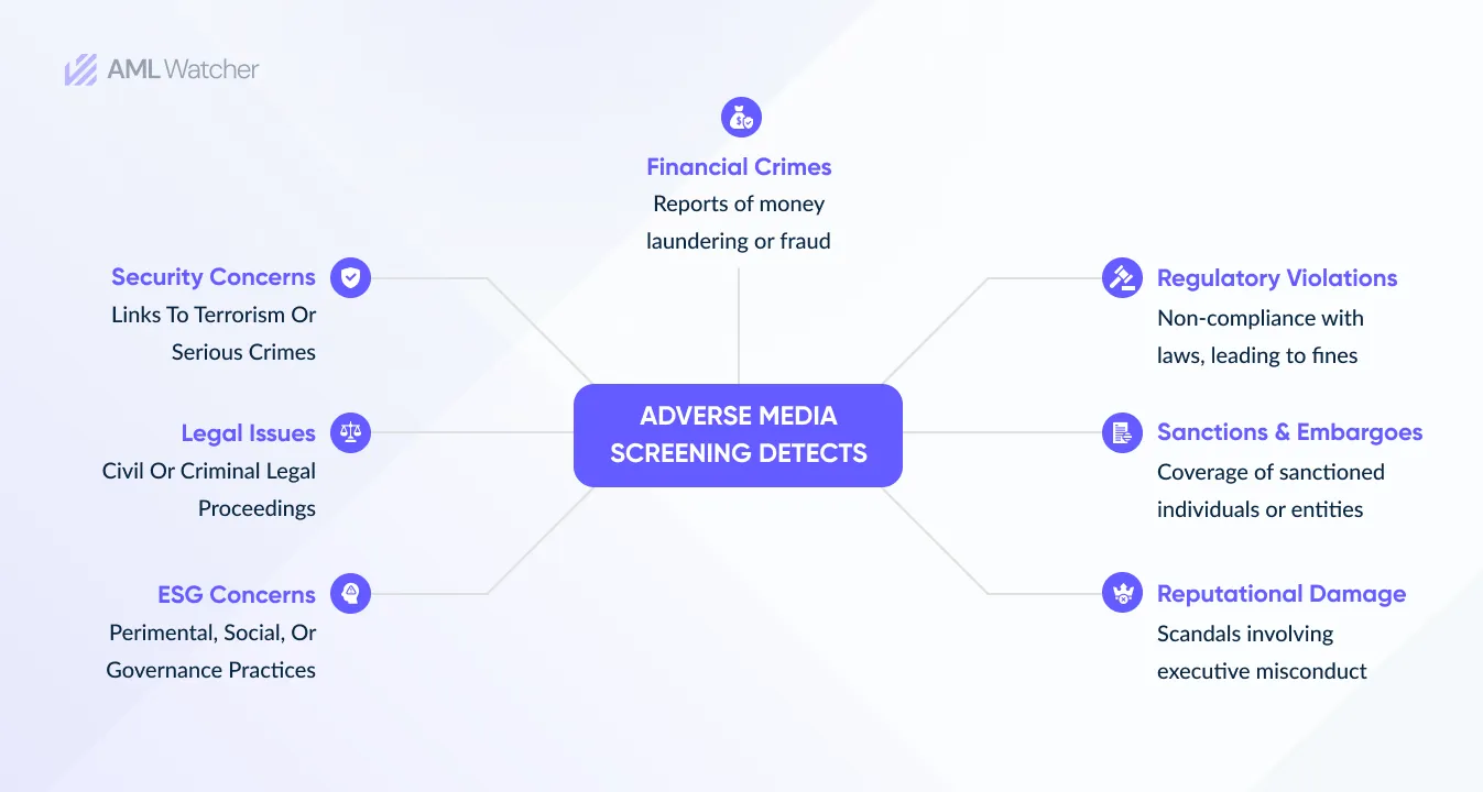 This Image shows the main risks detected by efficient Adverse media screening. 