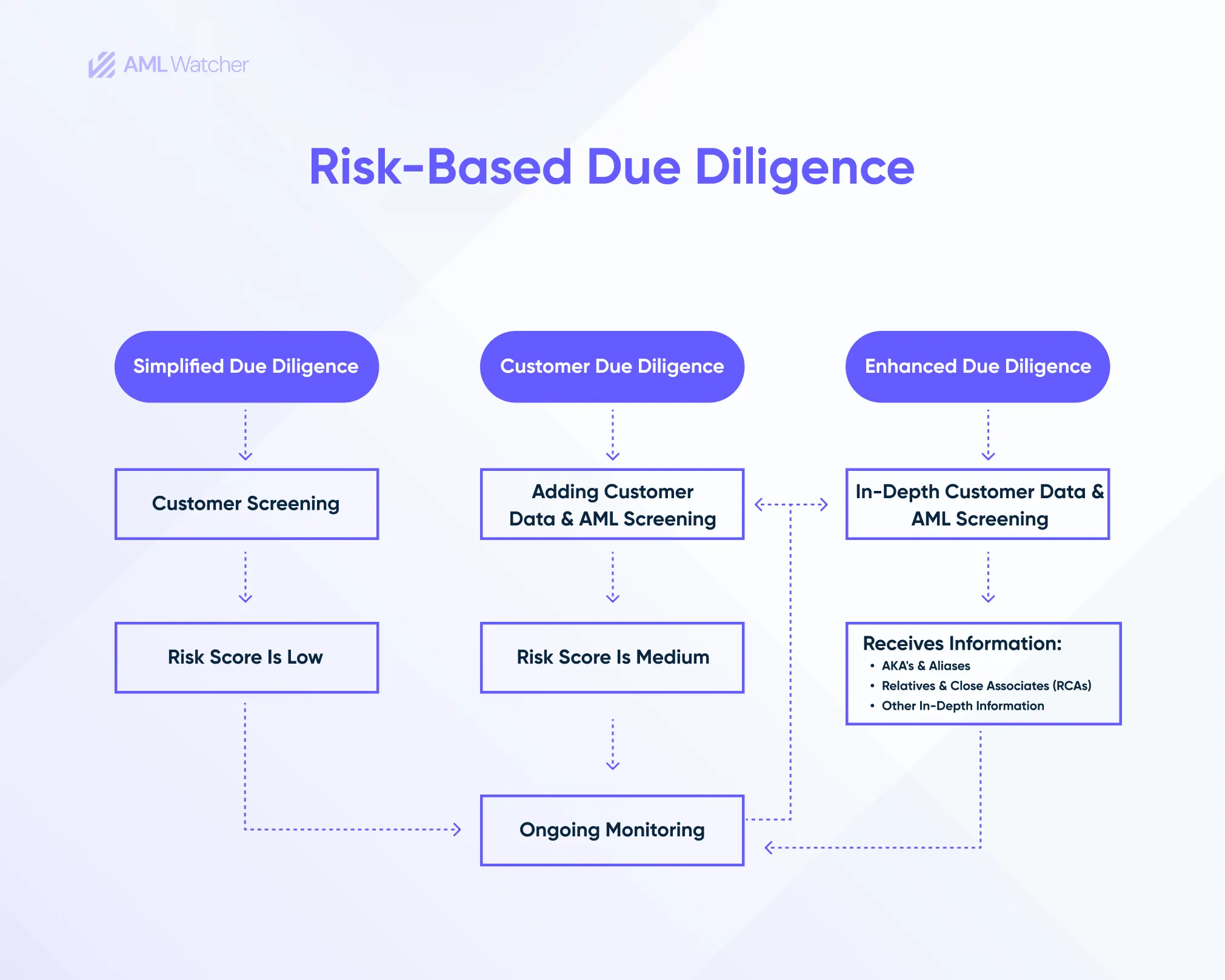 The infographic entails three categories of due diligence including simplified due diligence, customer due diligence, and enhanced due diligence. 