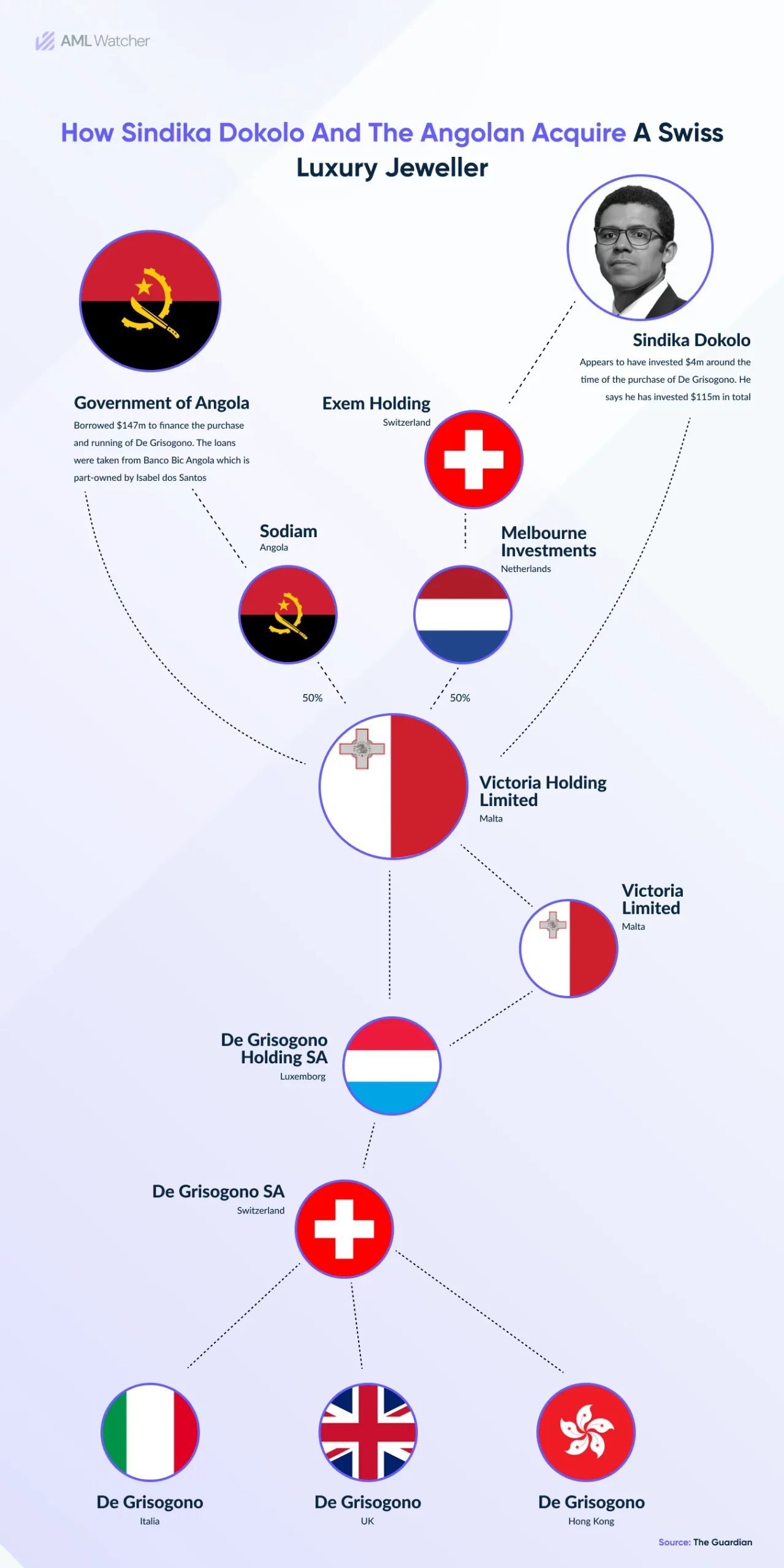 This image illustrates how Sindika Dokolo and the Angolan state came to acquire a Swiss luxury Jeweler 