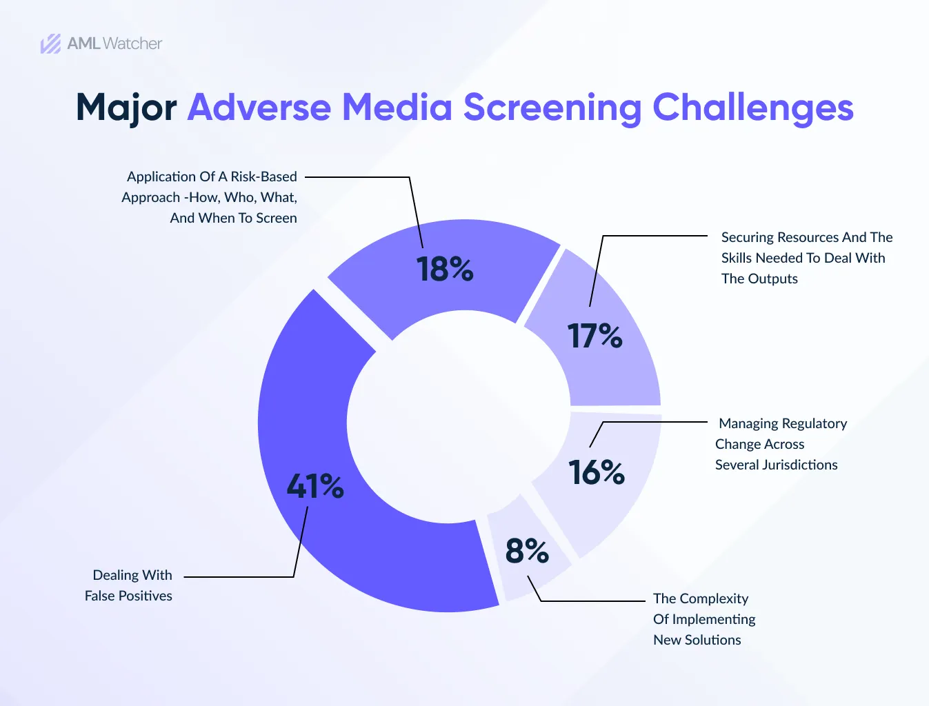 This image shows that false positives are the major challenge in adverse media screening while securing the highest ratio. 