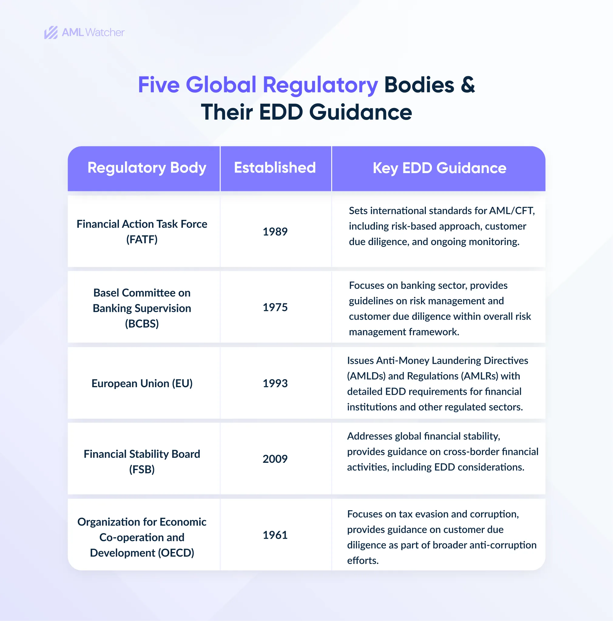 The featured image shows five significant regulatory bodies that issue globally implemented guidelines on enhanced due diligence. The figure includes established years and key EDD measures. 