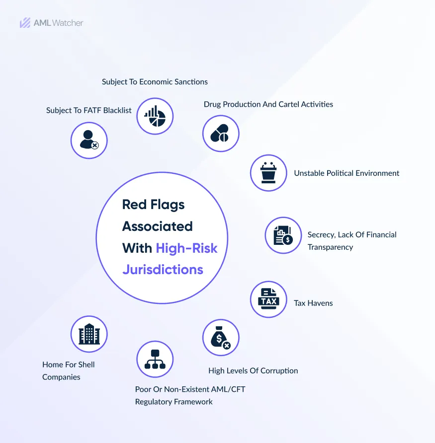 This image shows the possible red flags of money laundering associated with high-risk jurisdictions. 