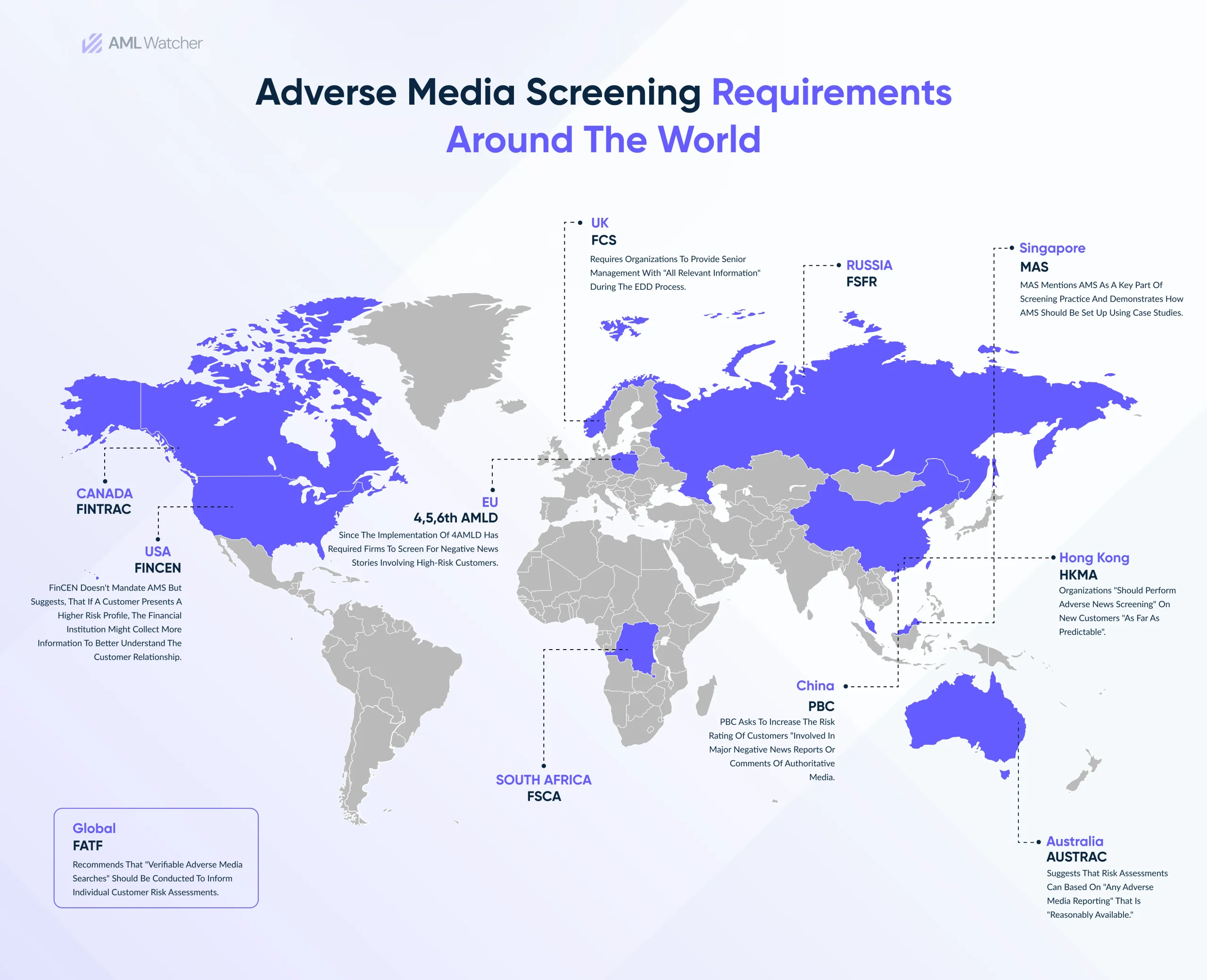 This image shows the major global regulatory compliance authorities and their laws associated with adverse media screening. 