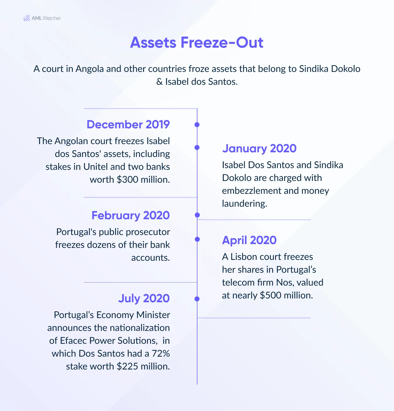 This image shows how the Angolan govt blocked their assets. 